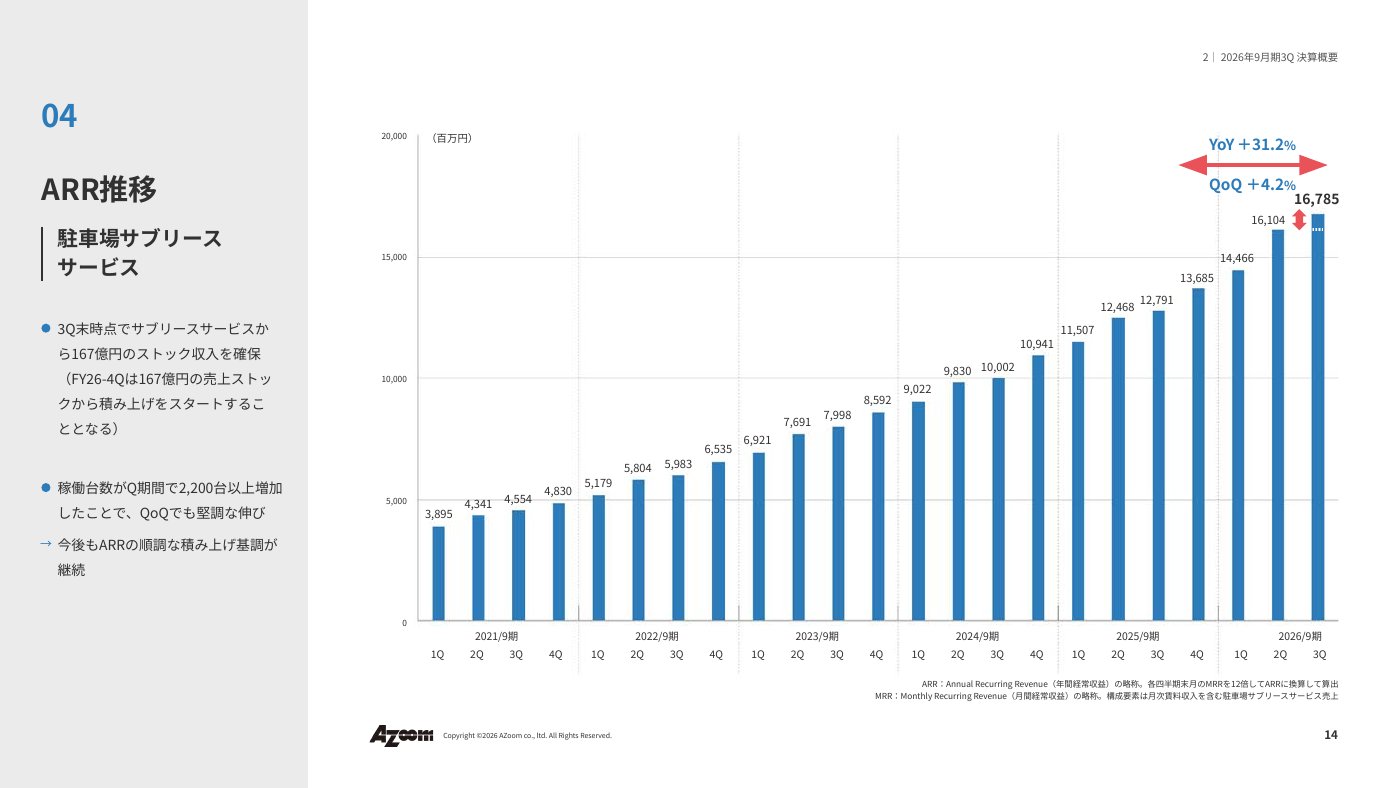 駐車場サブリースサービスのARR推移。2021年9月期第1四半期の3,895百万円から2026年9月期第3四半期の16,785百万円まで四半期ごとに増加（前年同期比+31.2%、前四半期比+4.2%）