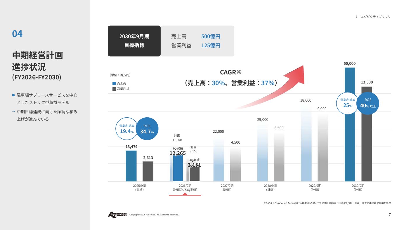 中期経営計画2030の進捗。2030年9月期に売上高500億円・営業利益125億円、営業利益率25%、ROE40%以上を目指し、2025年9月期からの年平均成長率は売上高30%、営業利益37%