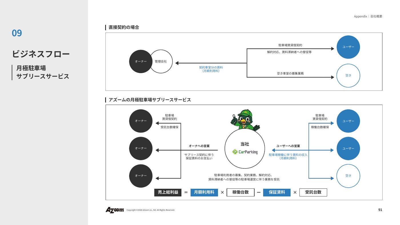 月極駐車場サブリースサービスのビジネスフロー図。アズームがオーナーから区画を借り上げて保証賃料を支払い、ユーザーに貸して月額利用料を受け取る。売上総利益＝月額利用料×稼働台数−保証賃料×受託台数