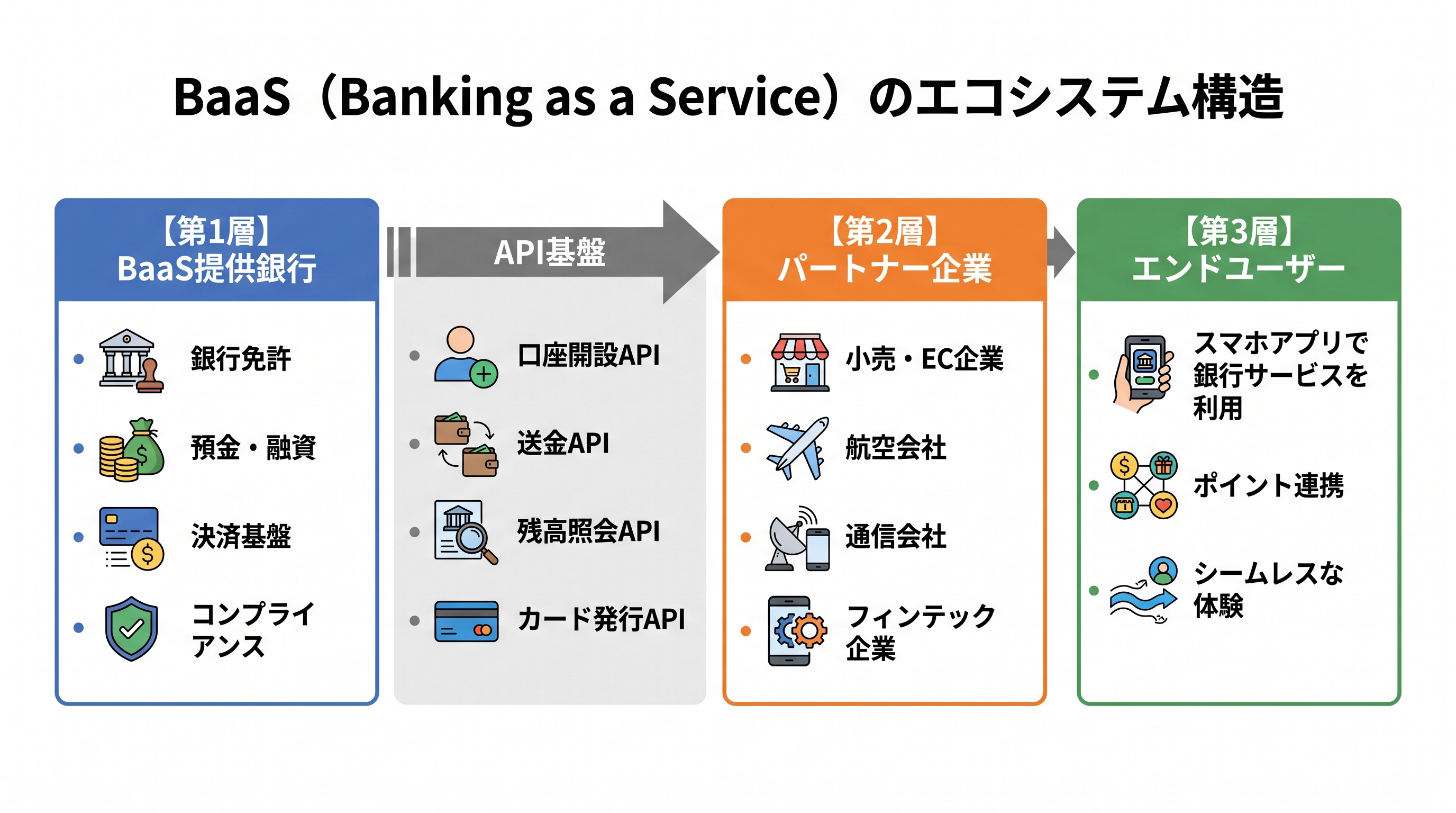 BaaS（Banking as a Service）のエコシステム構造。BaaS提供銀行→API基盤→パートナー企業→エンドユーザーの3層構造