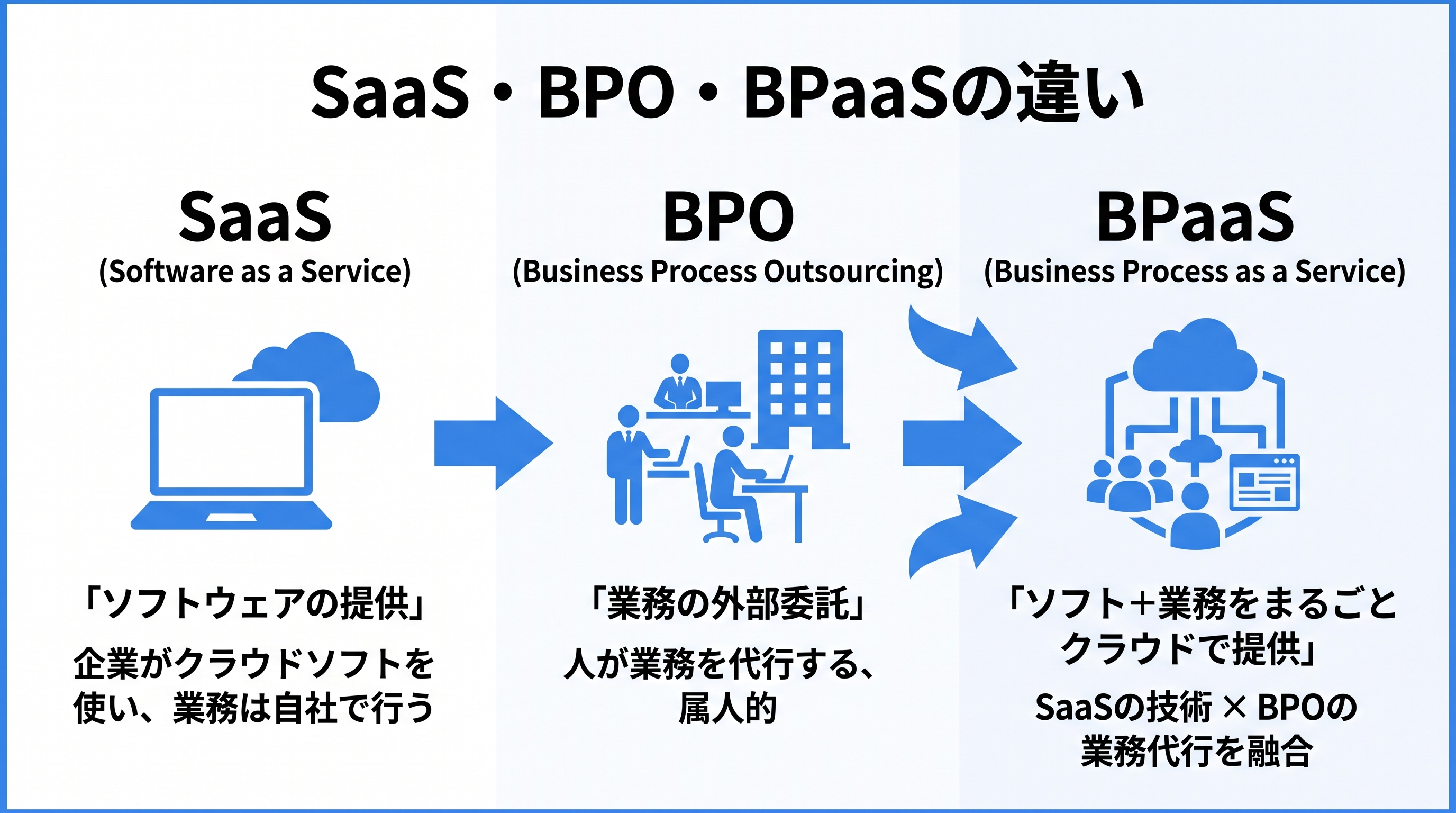 SaaS・BPO・BPaaSの違いを比較したインフォグラフィック。SaaSはソフトウェアの提供、BPOは業務の外部委託、BPaaSはソフトと業務をまるごとクラウドで提供するモデル。