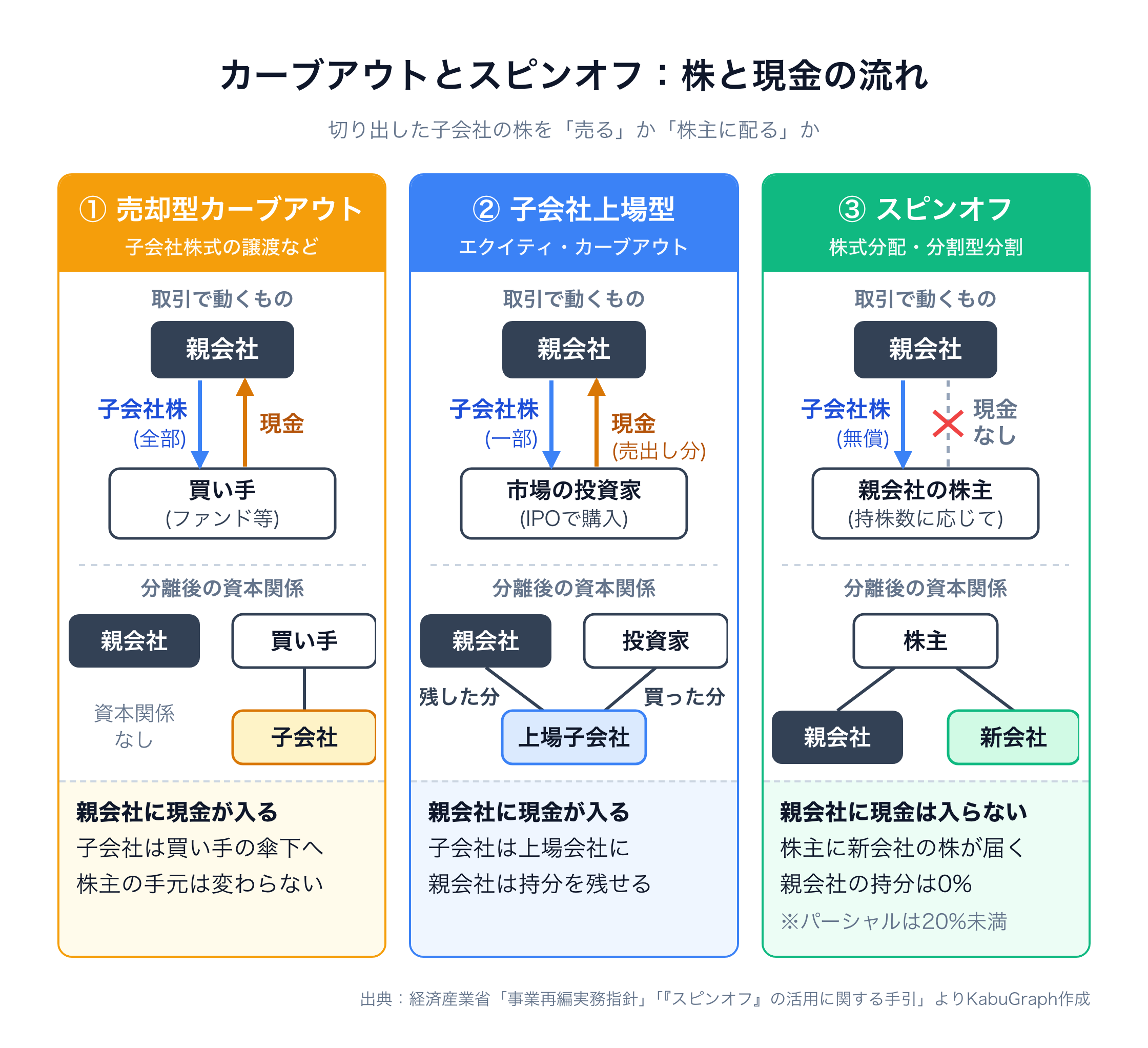 3つの手法の株と現金の流れを比べた図。売却型カーブアウトは親会社が子会社株を買い手に全部売って現金を受け取り、子会社は買い手の傘下に入る。子会社上場型（エクイティ・カーブアウト）は子会社株の一部を市場の投資家に売り出して現金を受け取り、売らなかった分は親会社に残る。スピンオフは子会社株を親会社の株主に無償で配り、親会社に現金は入らず、株主が親会社と新会社の株を直接持つ。親会社の持分は0%、パーシャルスピンオフは20%未満。