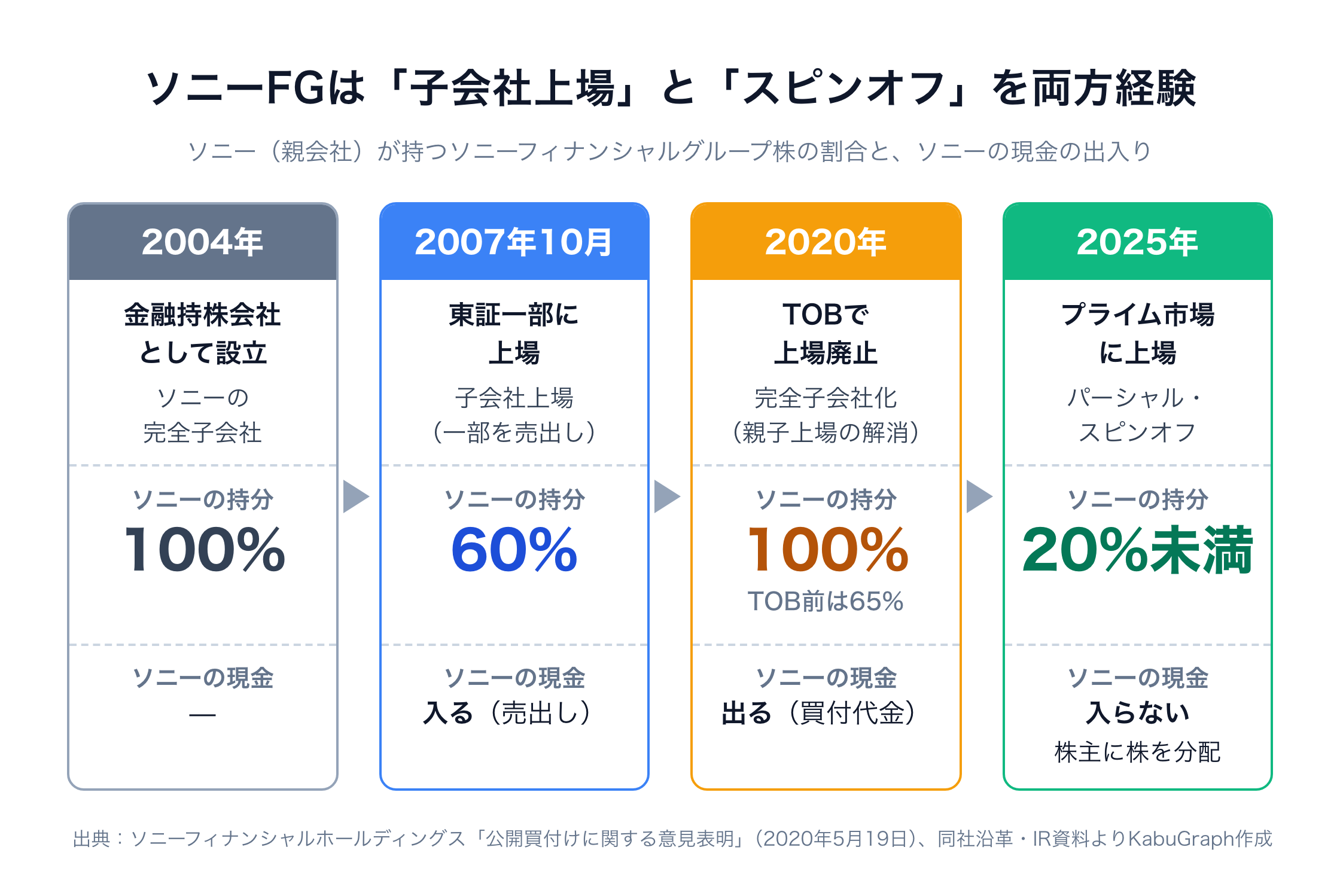 ソニーフィナンシャルグループに対するソニーの持分と現金の出入りの推移。2004年の設立時は完全子会社で持分100%。2007年10月の東証一部上場（子会社上場、一部を売出し）で持分60%、ソニーに売出し代金が入った。2020年にTOBで上場廃止・完全子会社化し、持分はTOB前の65%から100%へ、ソニーは買付代金を支払った。2025年にプライム市場に上場し、パーシャルスピンオフで持分は20%未満、ソニーは現金を受け取らずに株主へ株を分配した。