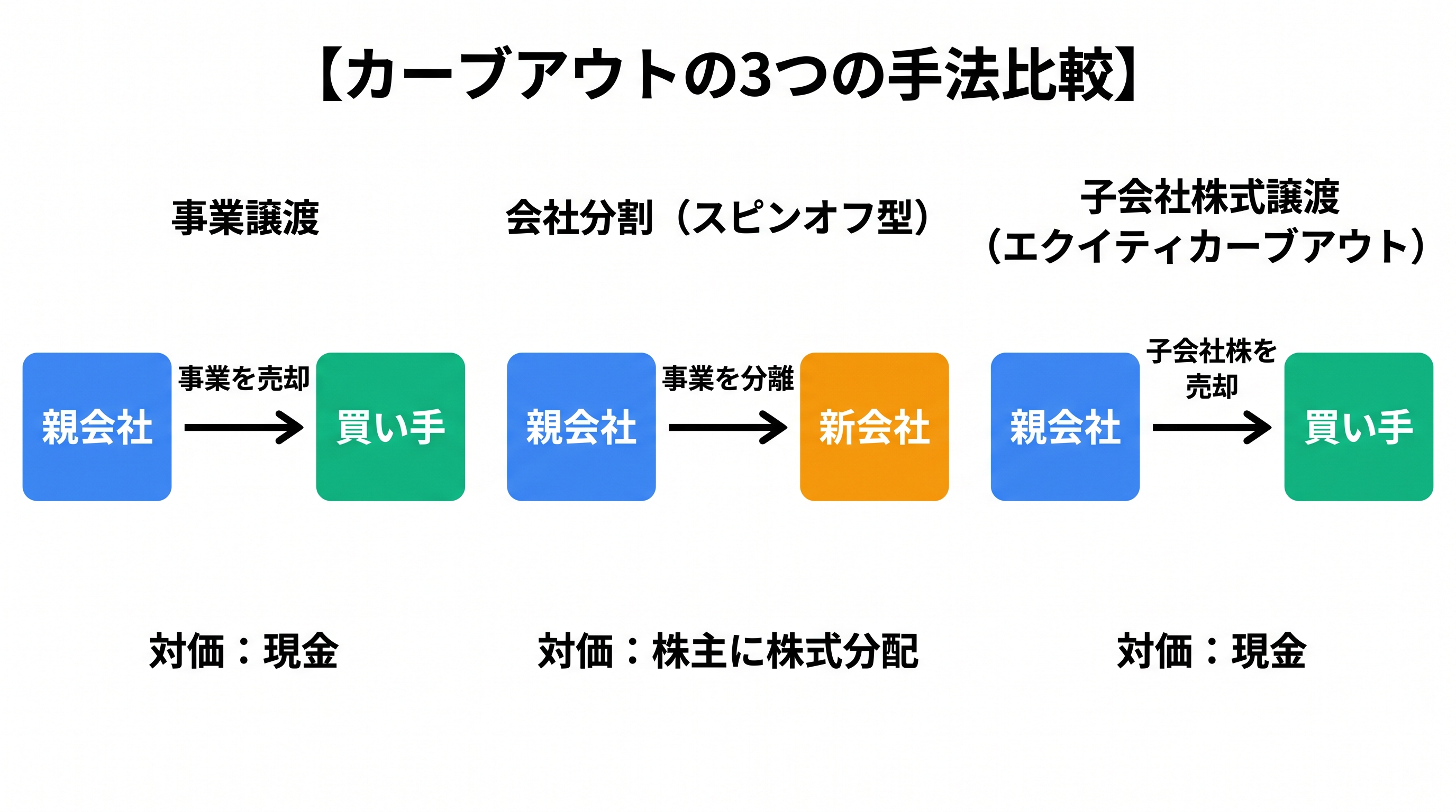 カーブアウトの3つの手法（事業譲渡・会社分割・子会社株式譲渡）を比較した図解
