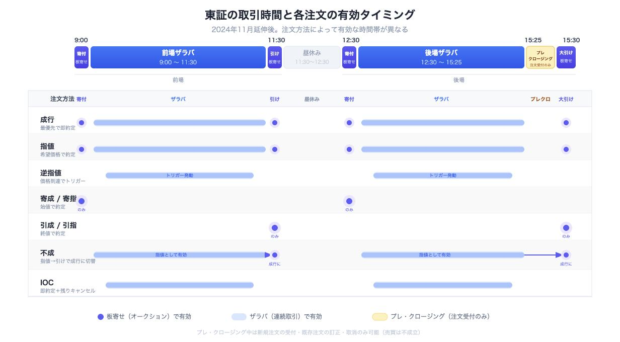 東証の取引時間（9:00〜15:30）と各注文方法の有効タイミングを示した図。成行・指値は全時間帯で有効、逆指値・IOCはザラバのみ、寄成/寄指は寄付のみ、引成/引指は引けのみ、不成はザラバ中は指値として動作し引けで成行に自動切替される。