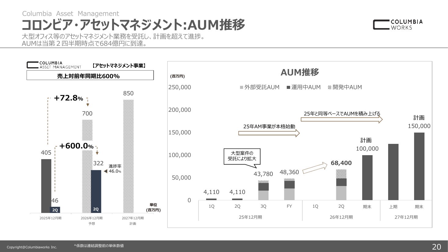 コロンビア・アセットマネジメントのAUM推移とAM事業売上を示したスライド