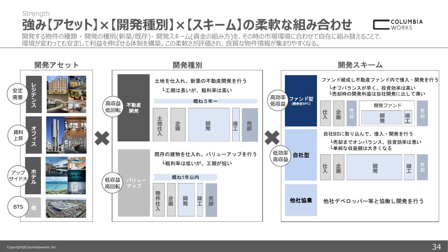 開発アセット・開発種別・開発スキームの組み合わせを示した決算説明資料のスライド