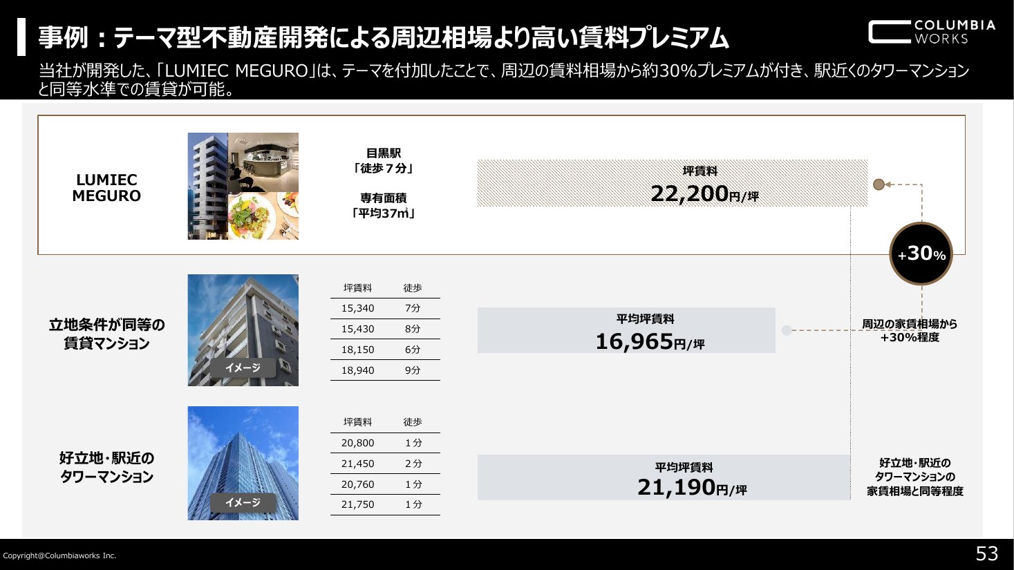 LUMIEC MEGUROの坪賃料を周辺の賃貸マンション・駅近タワーマンションと比べたスライド