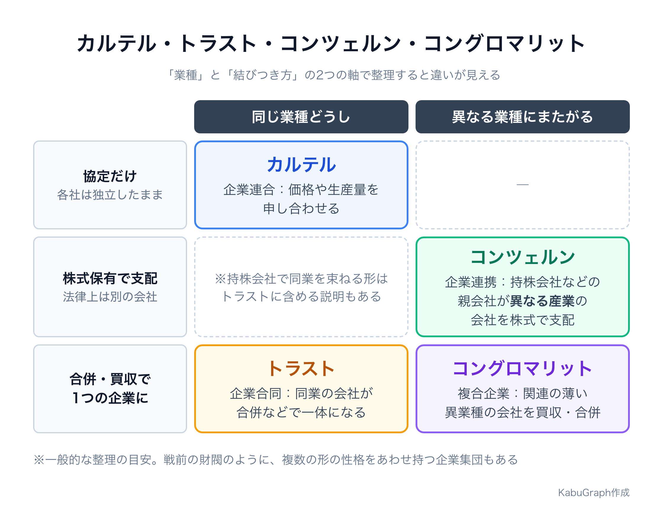 カルテル・トラスト・コンツェルン・コングロマリットを、横軸を業種（同じ業種どうし／異なる業種にまたがる）、縦軸を結びつき方（協定だけ／株式保有で支配／合併・買収で1つの企業に）として整理した表形式の図。カルテルは同業どうしの協定、トラストは同業の合併、コンツェルンは持株会社などの親会社が異なる産業の会社を株式で支配する形、コングロマリットは関連の薄い異業種の会社の買収・合併。同業を持株会社で束ねる形はトラストに含める説明もあると注記。図の下に、一般的な整理の目安であり、戦前の財閥のように複数の形の性格をあわせ持つ企業集団もあると注記。