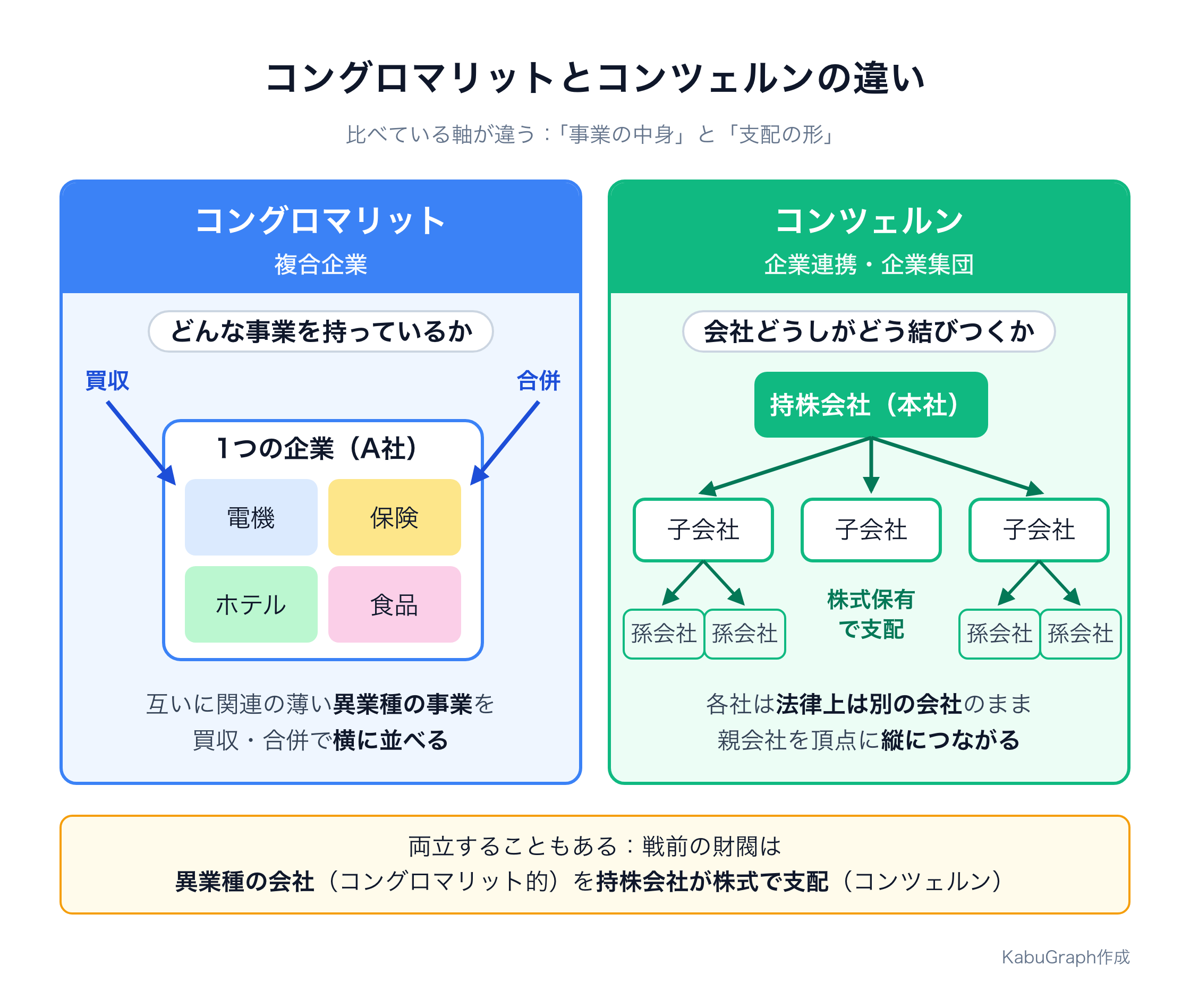 コングロマリットとコンツェルンの構造を比べた図。左のコングロマリットは、1つの企業の中に電機・保険・ホテル・食品のような互いに関連の薄い事業を、買収・合併で横に並べる。右のコンツェルンは、頂点の持株会社（本社）が子会社、さらに孫会社を株式保有で支配する形で、各社は法律上は別の会社のまま縦につながる。下段に、戦前の財閥は異業種の会社を持株会社が株式で支配しており両方の性格をもつと注記。