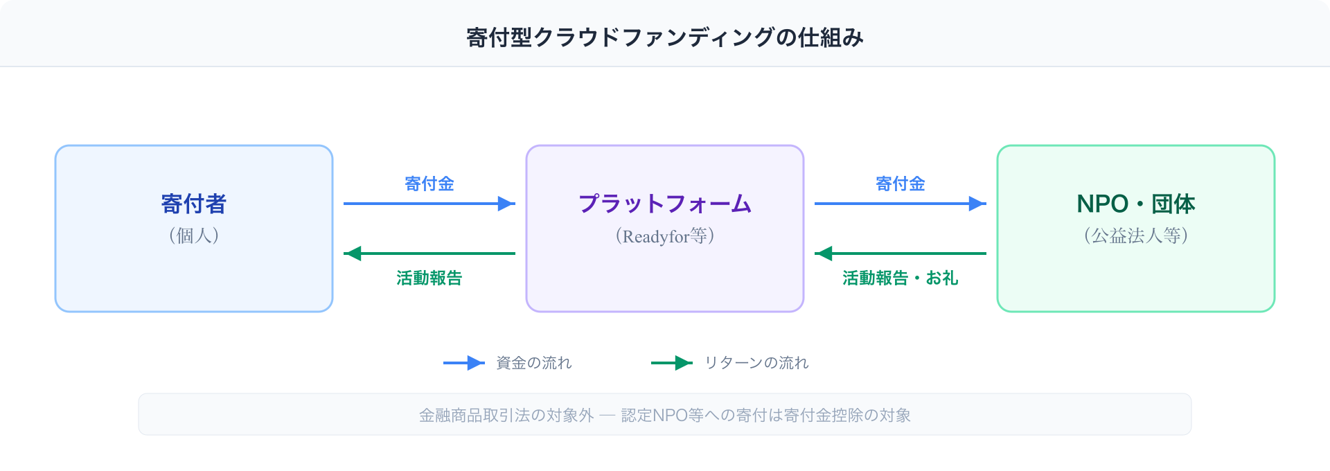 寄付型クラウドファンディングの仕組み図解：寄付者がプラットフォームを通じてNPO・団体に寄付金を提供し、活動報告がリターンとして届く流れ