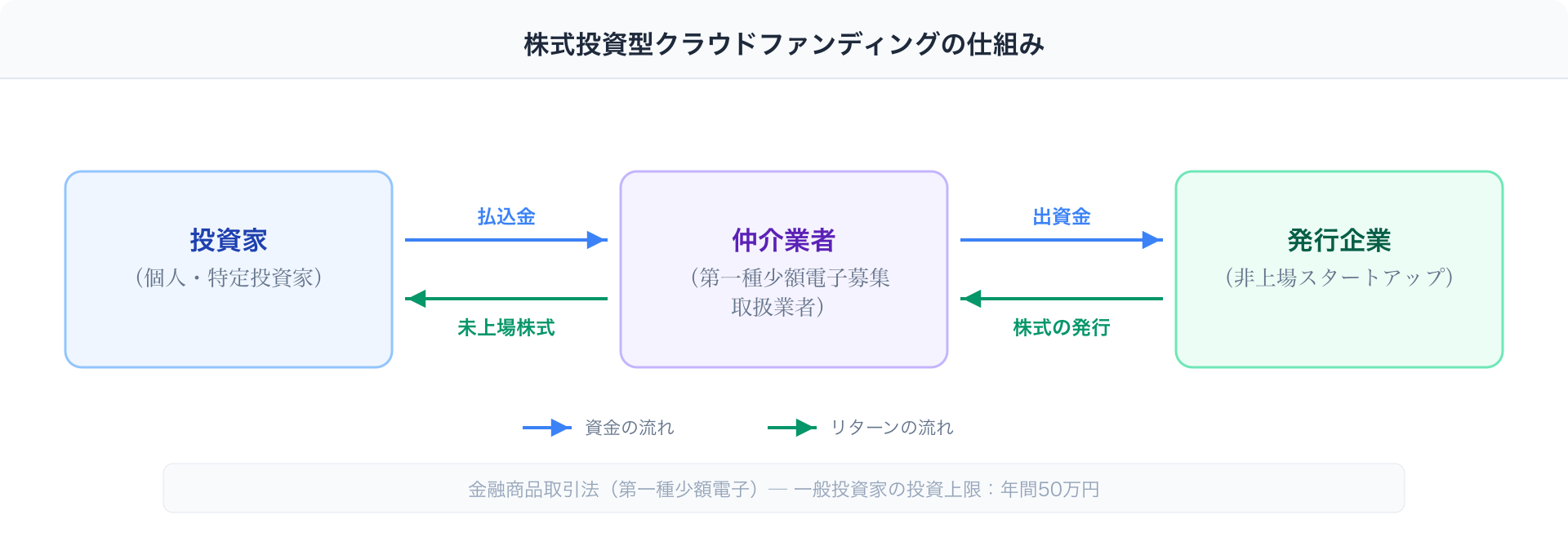 株式投資型クラウドファンディングの仕組み図解：投資家が仲介業者を通じて発行企業に出資し、未上場株式を取得する流れ