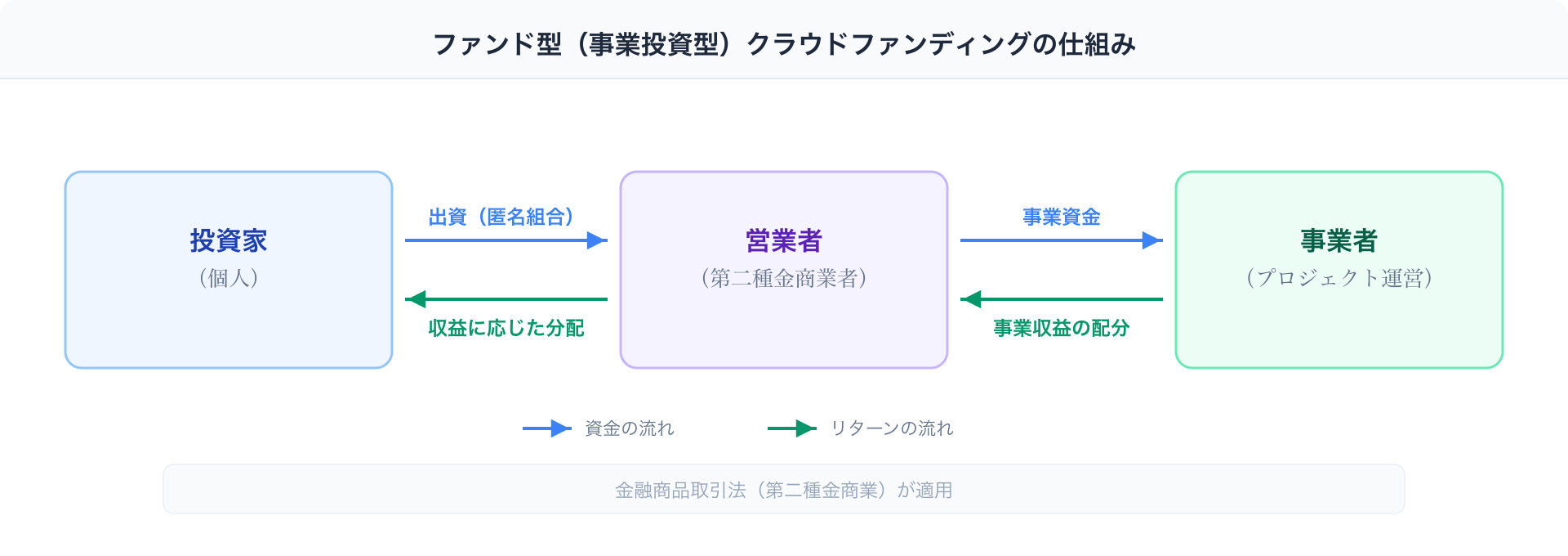 ファンド型（事業投資型）クラウドファンディングの仕組み図解：投資家が匿名組合を通じて営業者に出資し、事業収益に応じた分配を受ける流れ