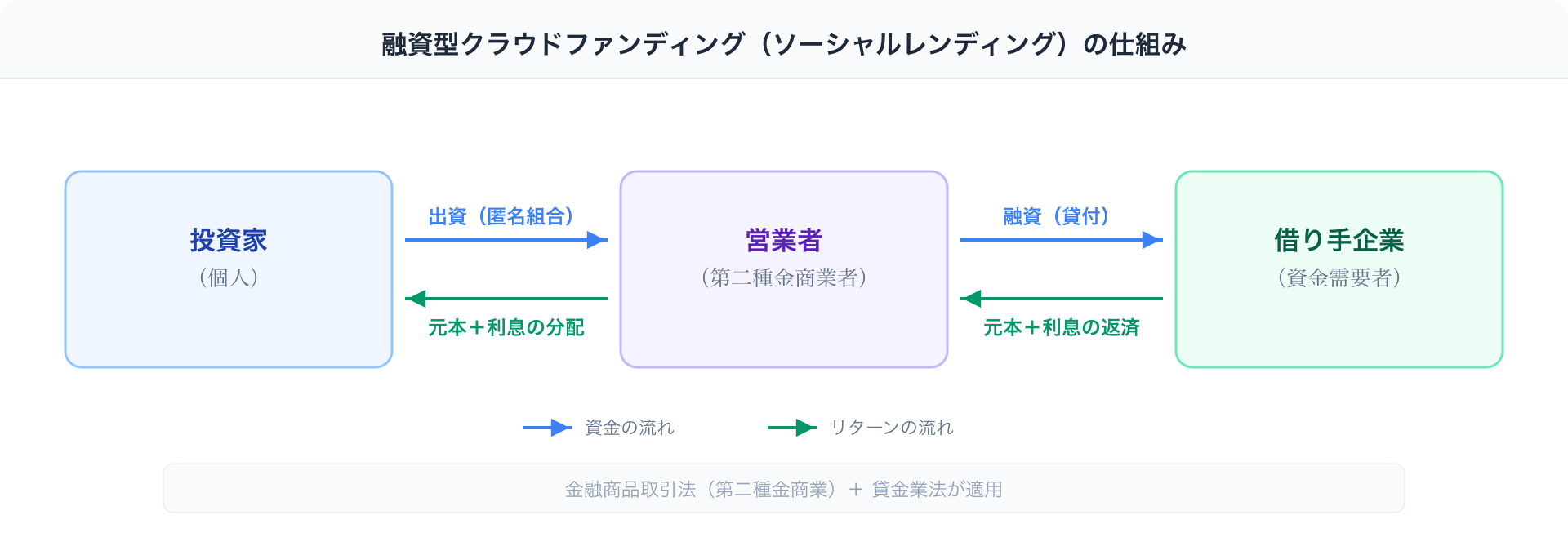 融資型クラウドファンディング（ソーシャルレンディング）の仕組み図解：投資家が匿名組合を通じて営業者に出資し、営業者が借り手企業に融資、元本と利息が分配される流れ