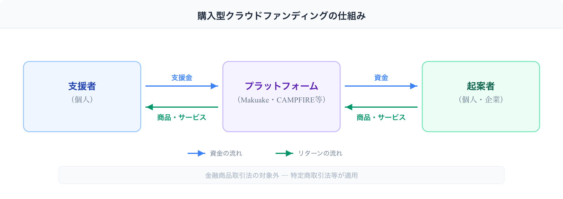 購入型クラウドファンディングの仕組み図解：支援者がプラットフォームを通じて起案者に支援金を提供し、商品・サービスがリターンとして届く流れ