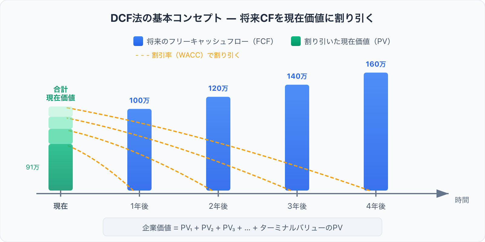 DCF法の基本コンセプト図。将来のフリーキャッシュフローを割引率で現在価値に換算するイメージ