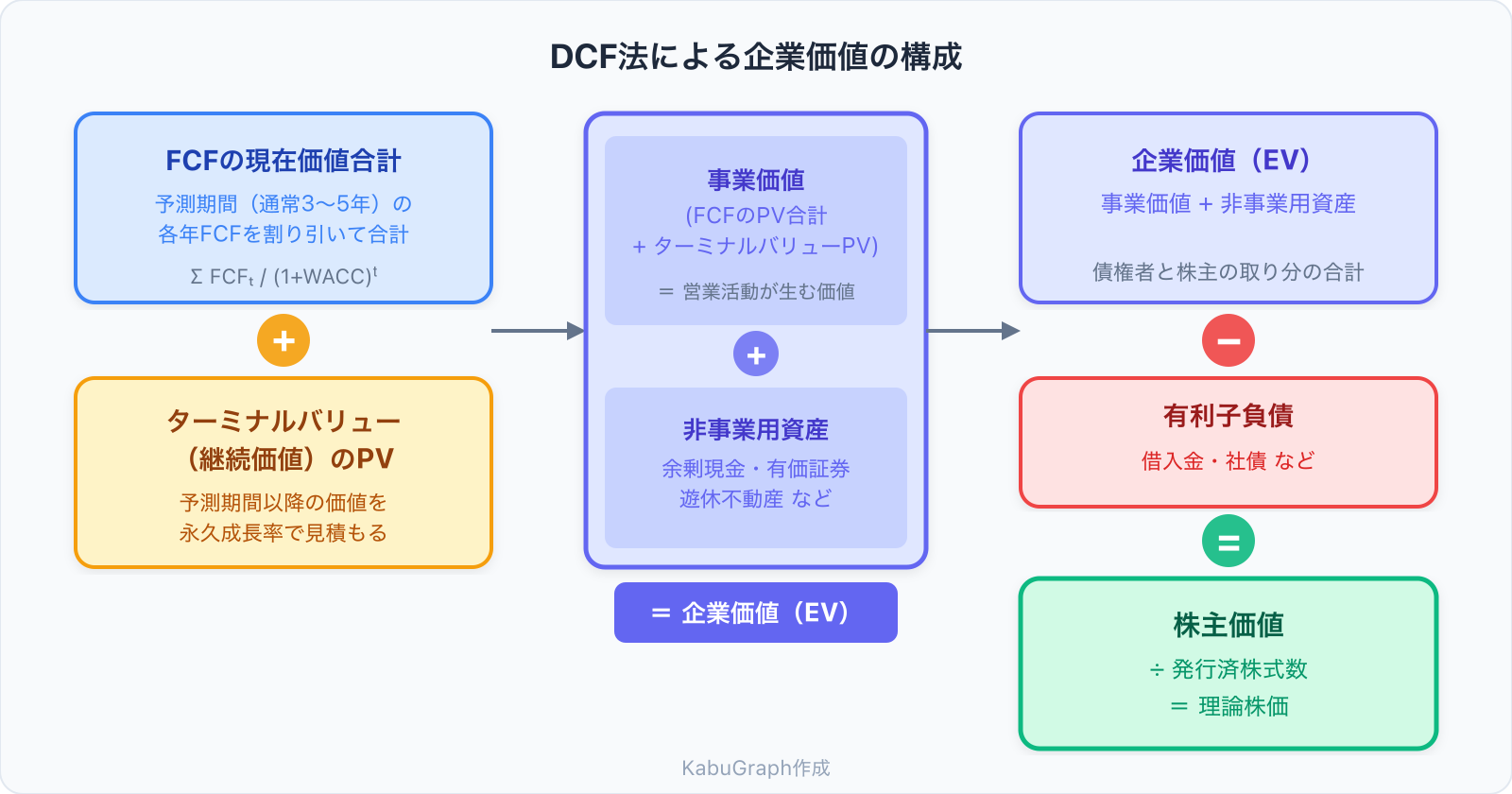 DCF法による企業価値の構成図。事業価値＋非事業用資産＝企業価値、企業価値−有利子負債＝株主価値、株主価値÷発行済株式数＝理論株価
