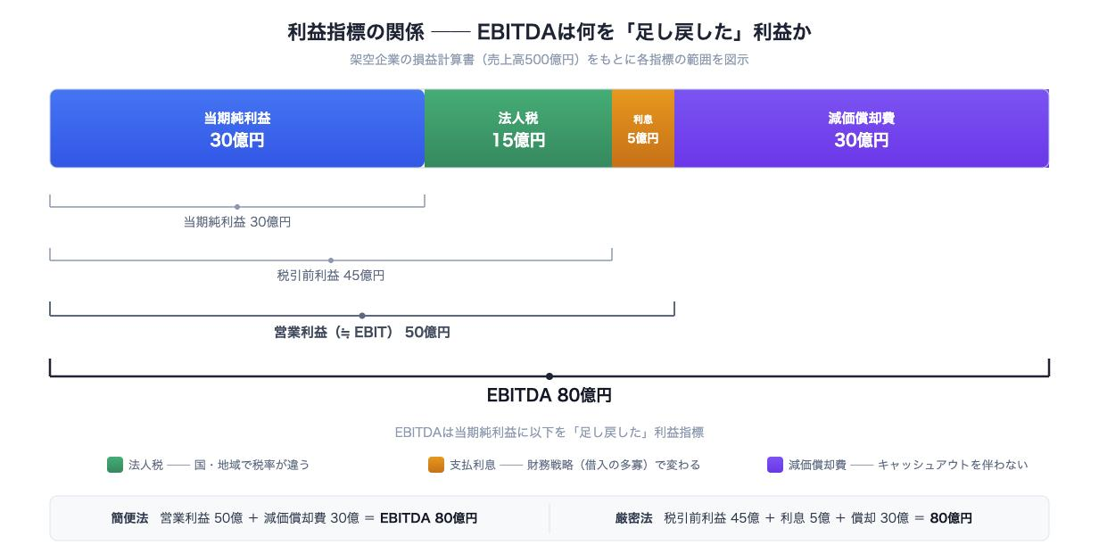 EBITDA・営業利益（EBIT）・税引前利益・当期純利益の関係を示す図。EBITDAは当期純利益に法人税・支払利息・減価償却費を足し戻した指標であることを、色分けされたスタックドバーと括弧注釈で図示している。