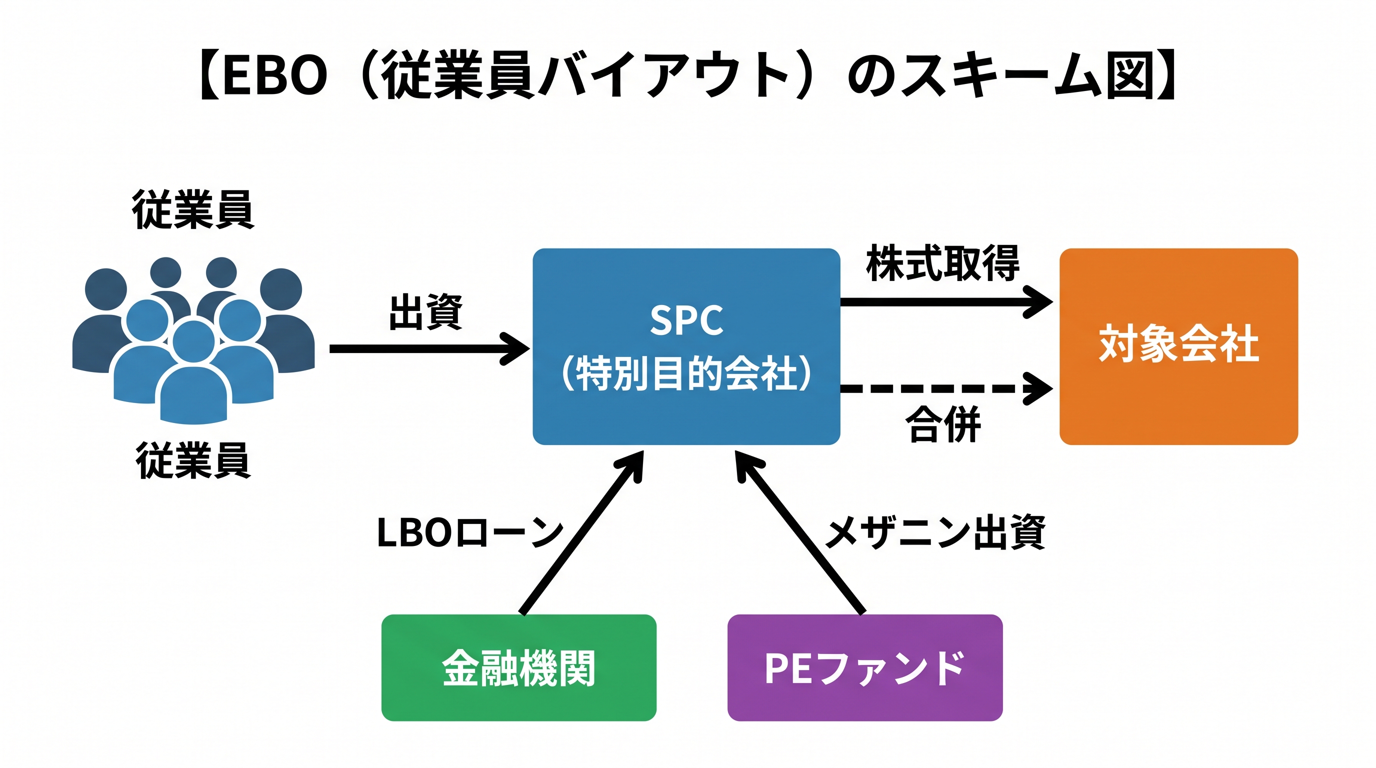 EBO（従業員バイアウト）のスキーム図。従業員がSPC（特別目的会社）に出資し、金融機関のLBOローンとPEファンドのメザニン出資を組み合わせて対象会社の株式を取得、最終的に合併する流れ
