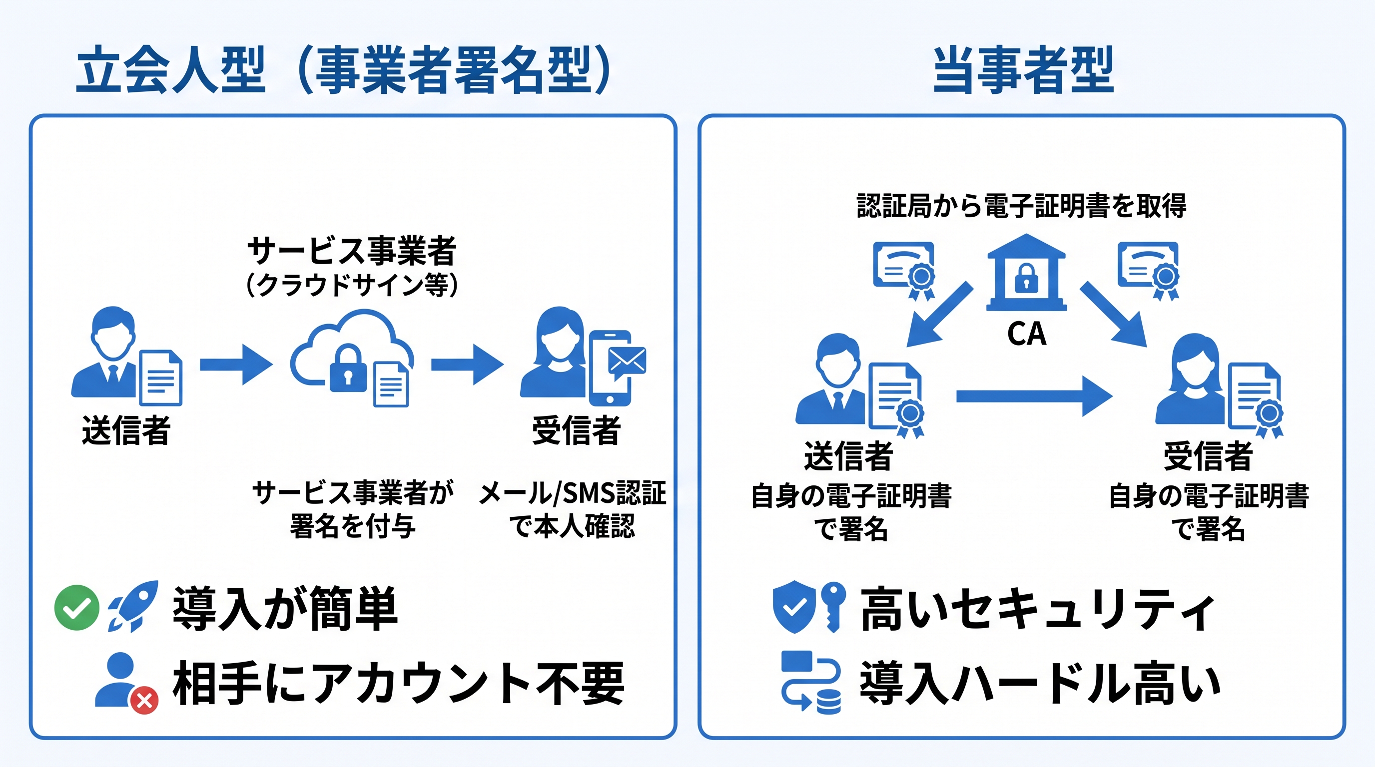 電子契約の署名方式比較 — 立会人型（事業者署名型）と当事者型のフロー図解