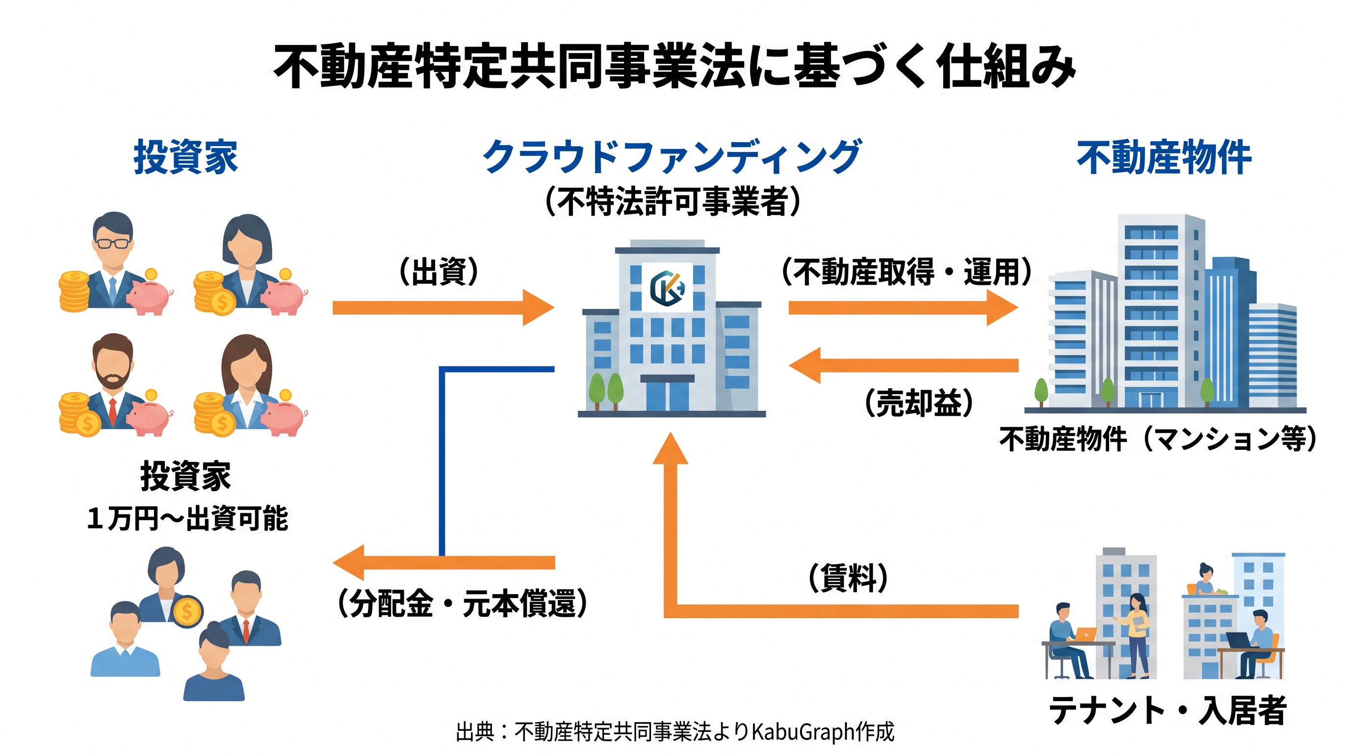 不動産クラウドファンディングのビジネスモデル図解。投資家が事業者に出資し、事業者が不動産を取得・運用、テナントからの賃料収入と売却益を投資家に分配する流れを示す