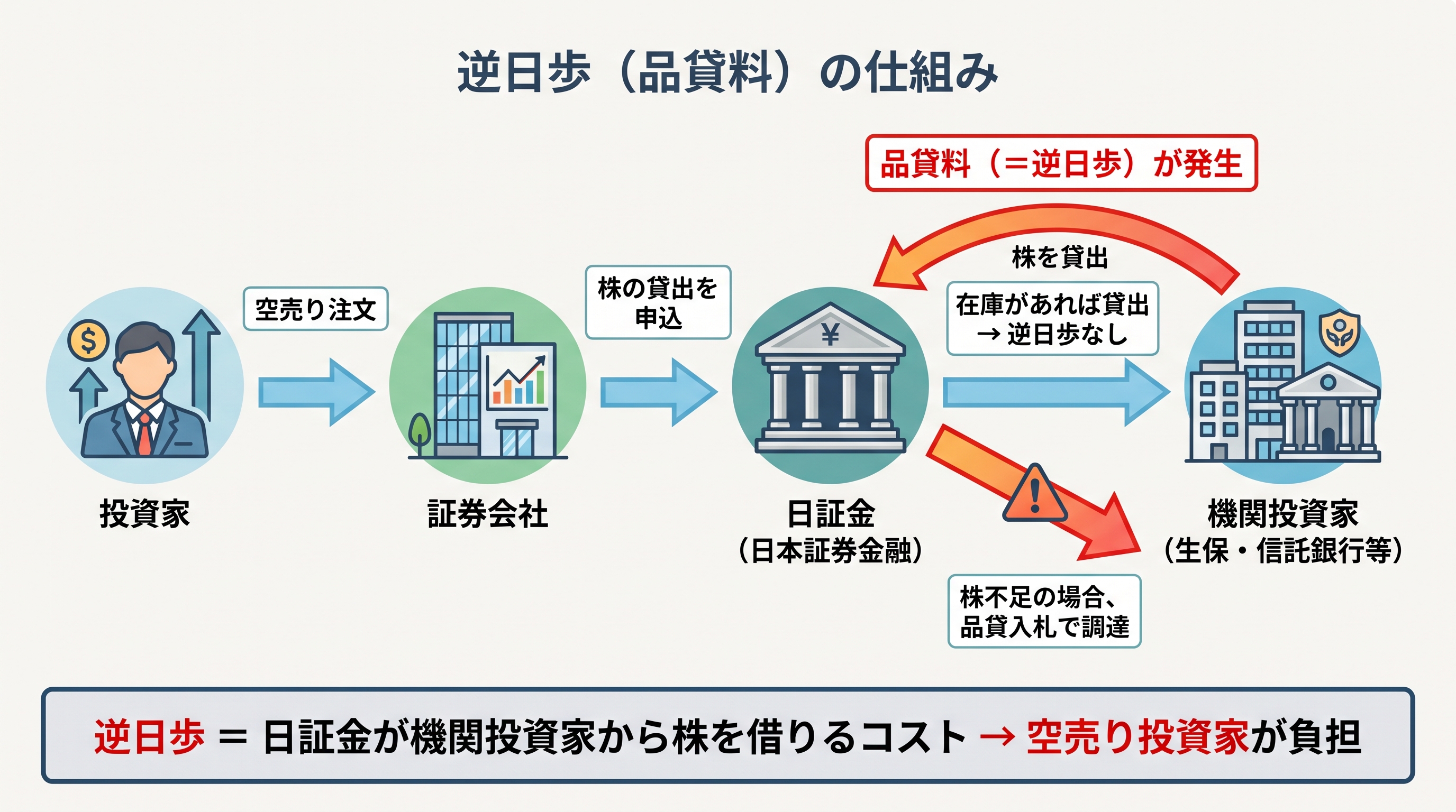 逆日歩の発生メカニズム。投資家→証券会社→日証金→機関投資家の株式貸借の流れ