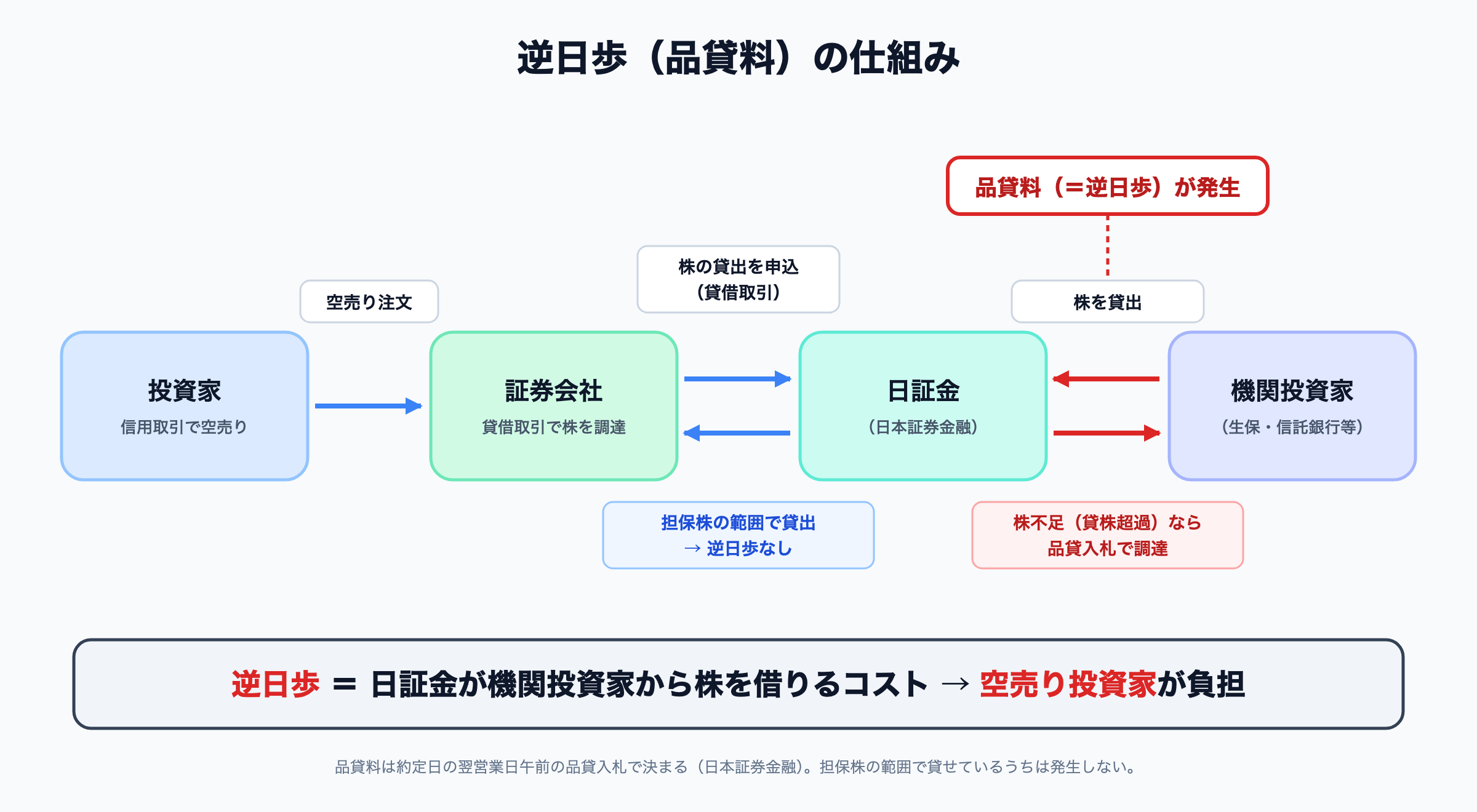 逆日歩（品貸料）の仕組み。投資家の空売り注文→証券会社が日証金に貸借取引で株の貸出を申込→日証金は担保株の範囲で証券会社に貸出（逆日歩なし）→株不足なら品貸入札で機関投資家から調達し、その品貸料が逆日歩として空売り投資家の負担になる