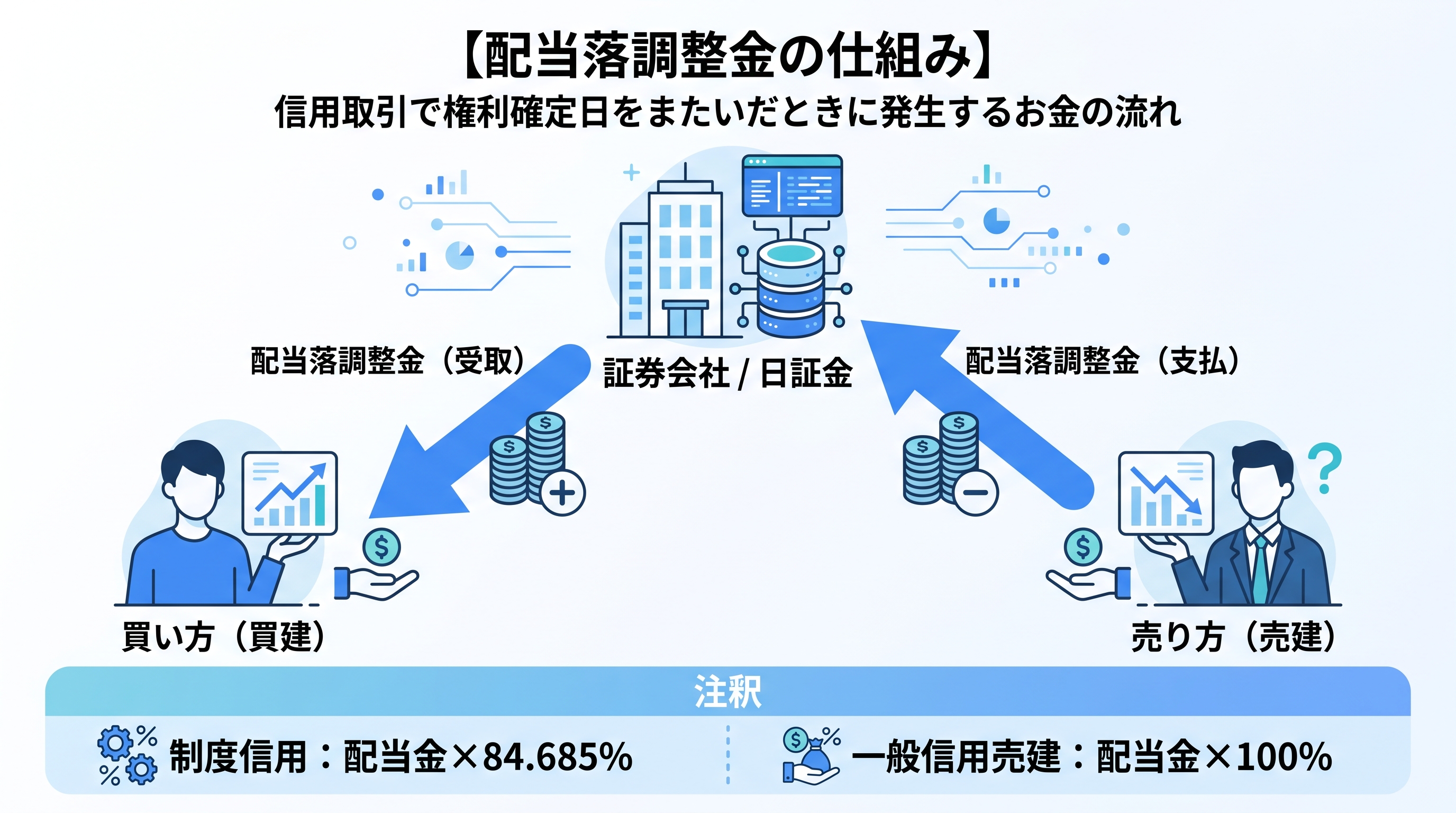 配当落調整金の仕組み図解 — 買い方（買建）・証券会社/日証金・売り方（売建）の間での配当金相当額の流れ