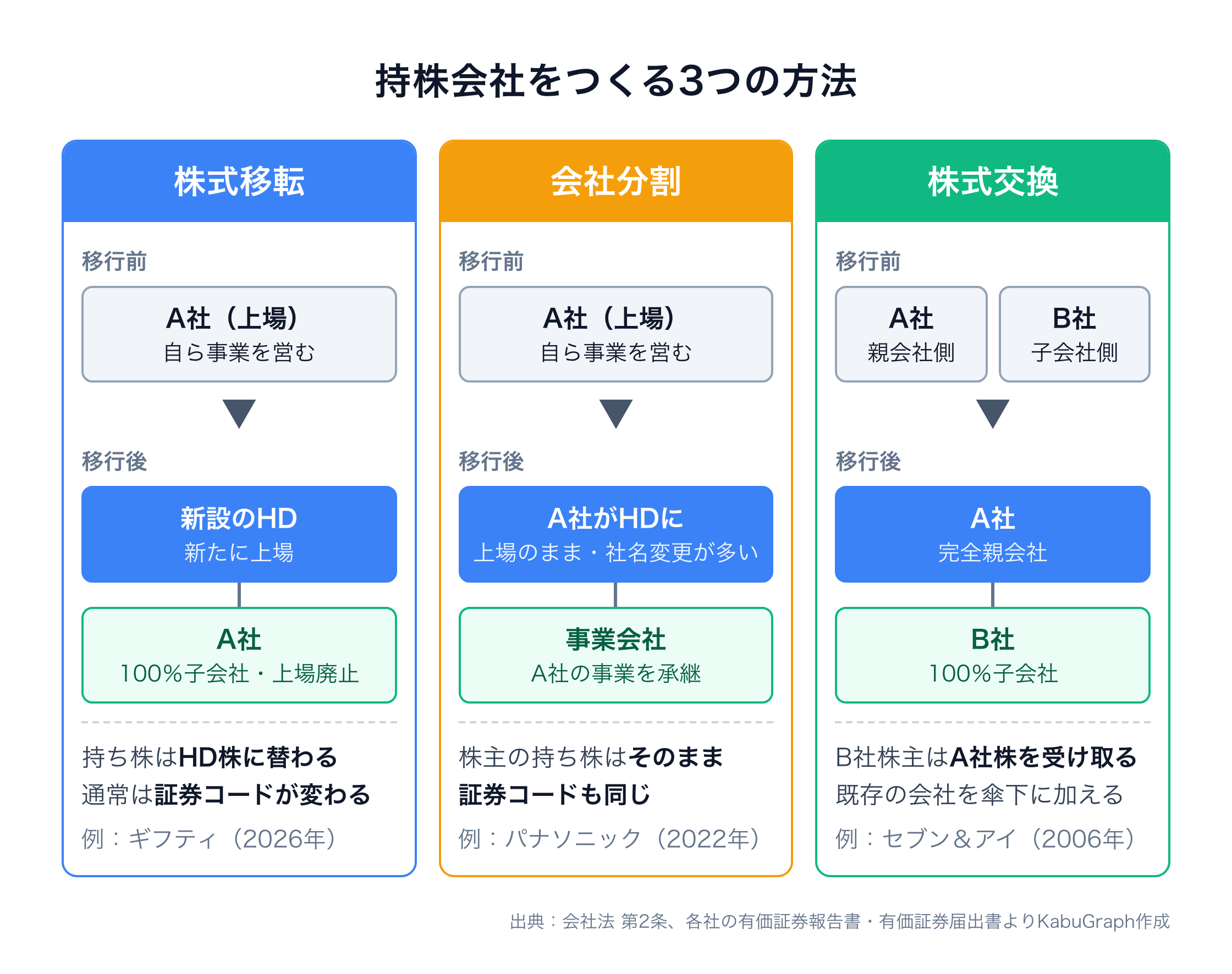 持株会社をつくる3つの方法の図。株式移転は、上場するA社が新設のホールディングスの100％子会社になり上場廃止、ホールディングスが新たに上場し、株主の持ち株はHD株に替わり、通常は証券コードが変わる（例：ギフティ、2026年）。会社分割は、A社が事業を事業会社に承継させ、A社自身が上場したままホールディングスになる。社名を変えることが多い。株主の持ち株も証券コードもそのまま（例：パナソニック、2022年）。株式交換は、A社がB社を100％子会社にし、B社の株主はA社株を受け取る。既存の会社を傘下に加える方法（例：セブン＆アイ、2006年）。