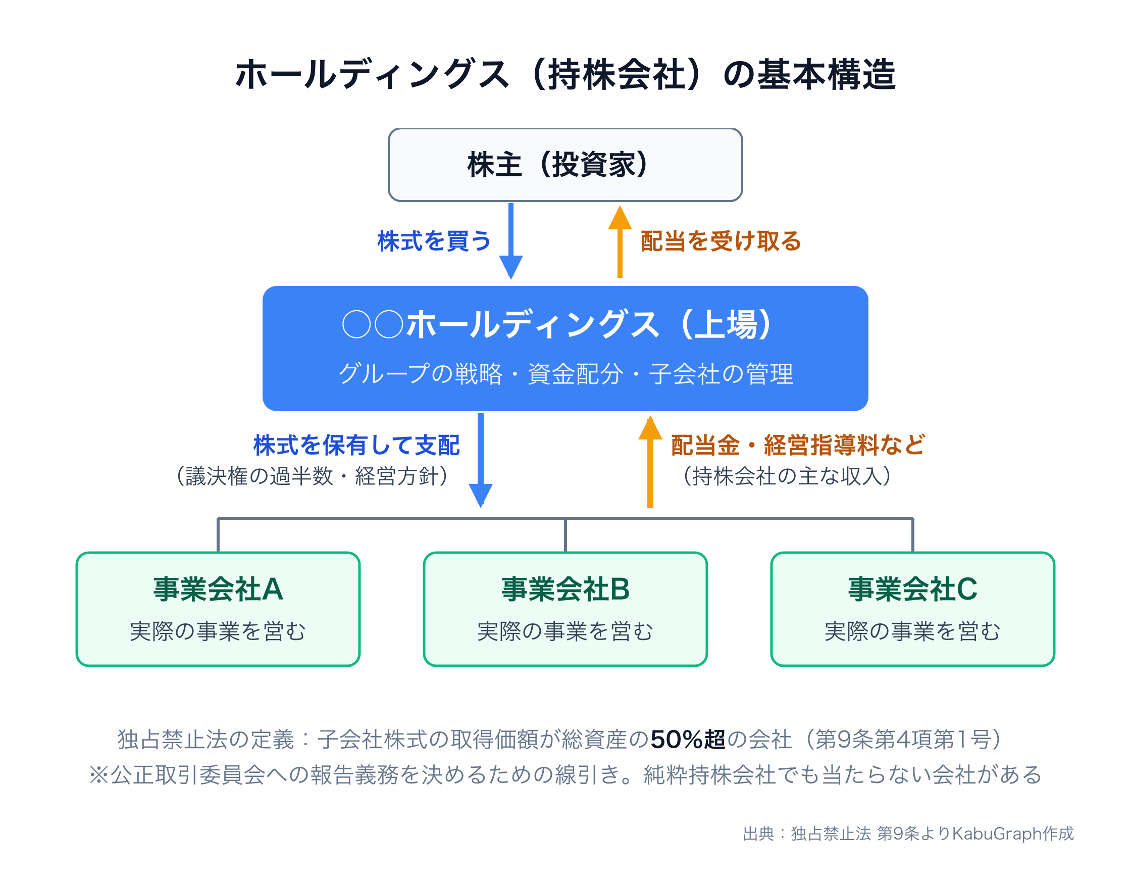 ホールディングスの基本構造の図。株主が、上場している〇〇ホールディングスの株式を買い、配当を受け取る。ホールディングスは事業会社A・B・Cの株式を保有して支配し、事業会社からは配当金や経営指導料などを受け取る。独占禁止法の定義では、子会社株式の取得価額が総資産の50％超の会社が持株会社。これは公正取引委員会への報告義務を決めるための線引きで、純粋持株会社でも当たらない会社がある。