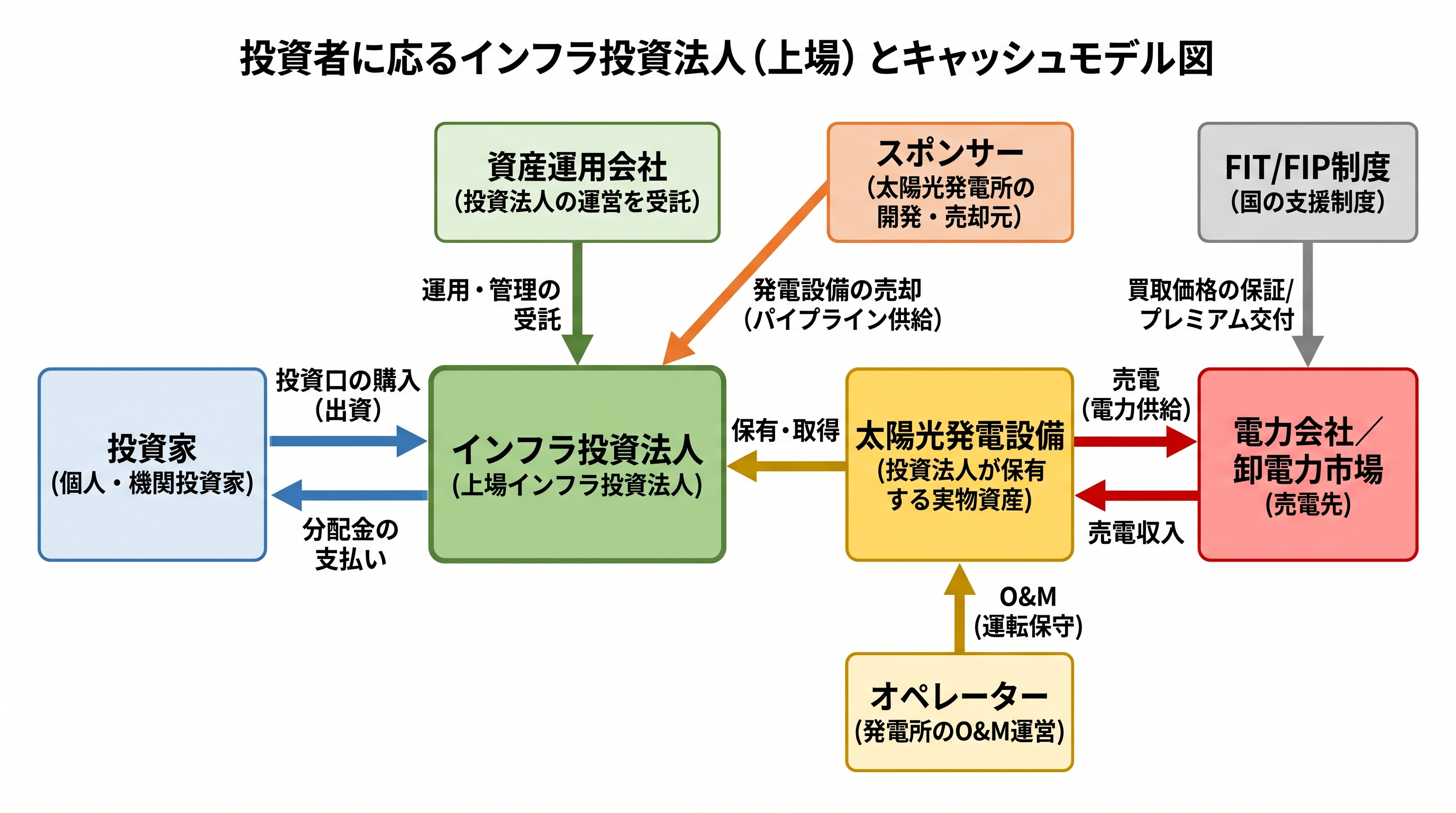 インフラファンド（上場インフラ投資法人）のビジネスモデルとキャッシュフロー図解。投資家、インフラ投資法人、資産運用会社、スポンサー、太陽光発電設備、電力会社、FIT/FIP制度、オペレーターの関係を示す