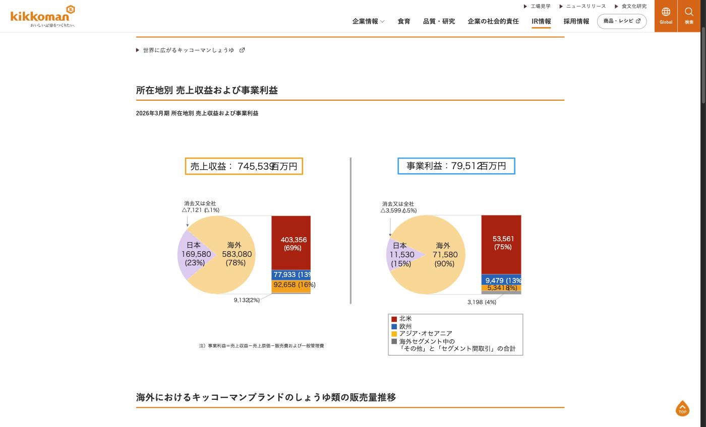 キッコーマンの海外事業展開（所在地別売上収益・事業利益）
