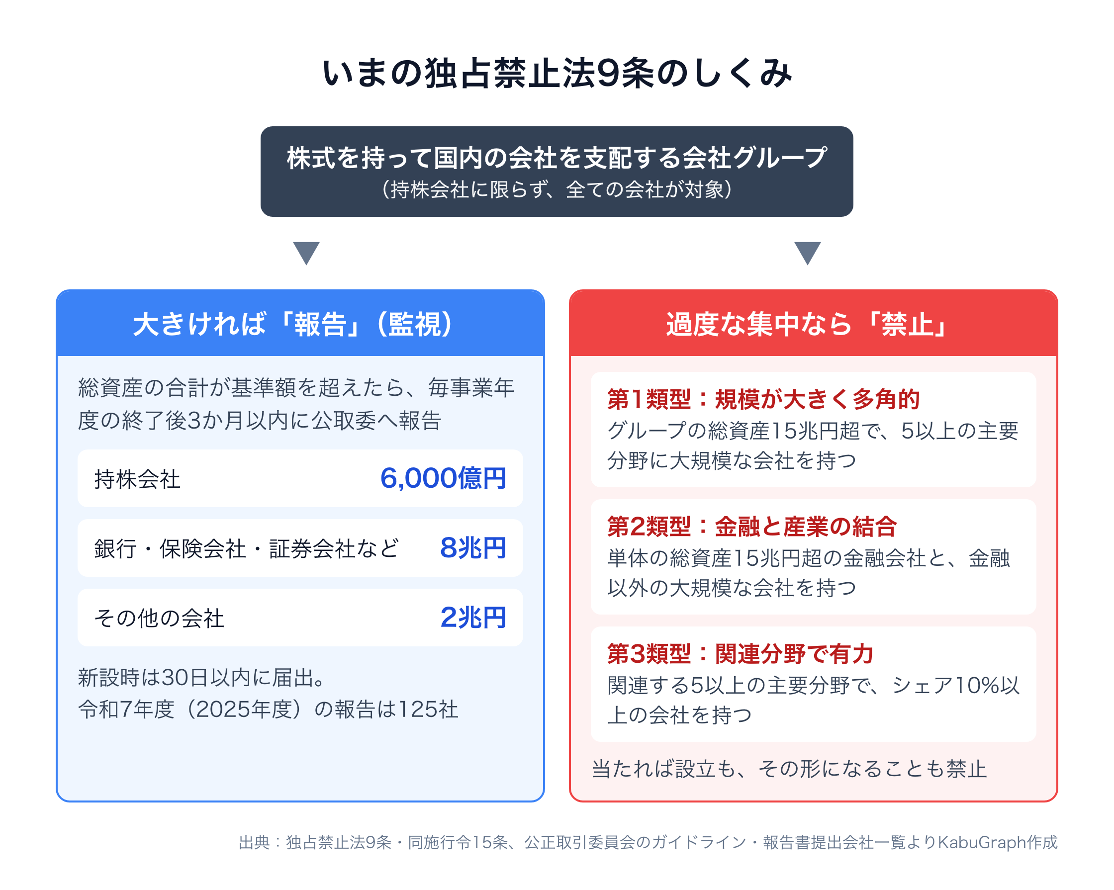 いまの独占禁止法9条のしくみを示した図。株式を持って国内の会社を支配する会社グループ（持株会社に限らず全ての会社が対象）について、規模が大きければ毎事業年度の終了後3か月以内に公取委へ報告する（基準額は持株会社6,000億円、銀行・保険会社・証券会社など8兆円、その他の会社2兆円、新設時は30日以内に届出、令和7年度の報告は125社）。過度な集中に当たるのは第1類型（グループの総資産15兆円超で5以上の主要分野に大規模な会社を持つ）、第2類型（単体の総資産15兆円超の金融会社と金融以外の大規模な会社を持つ）、第3類型（関連する5以上の主要分野でシェア10%以上の会社を持つ）で、いずれかに当たれば設立もその形になることも禁止される。