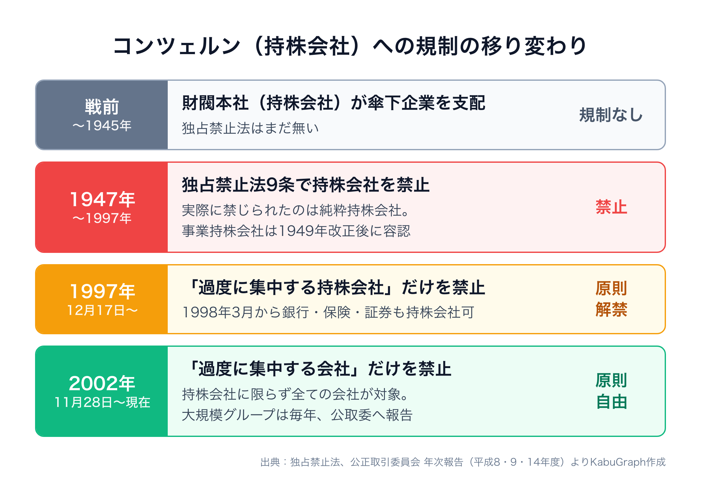 コンツェルン（持株会社）への規制の移り変わりを4つの時期で示した図。戦前（1945年まで）は規制なし。1947年から1997年は独占禁止法9条で持株会社を禁止（禁止の対象は実際には純粋持株会社で、事業持株会社は1949年改正後に容認）。1997年12月17日からは過度に集中する持株会社だけを禁止し、1998年3月から銀行・保険・証券も持株会社が可能に。2002年11月28日から現在までは過度に集中する会社だけを禁止し、大規模グループは毎年公取委へ報告。
