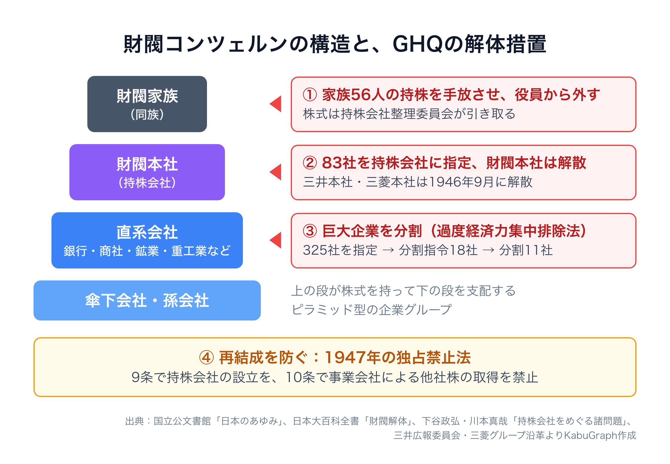 財閥コンツェルンの構造とGHQの解体措置の図。財閥家族、財閥本社（持株会社）、直系会社（銀行・商社・鉱業・重工業など）、傘下会社・孫会社のピラミッドに対し、①家族56人の持株を手放させ役員から外す、②83社を持株会社に指定し財閥本社は解散（三井本社・三菱本社は1946年9月に解散）、③過度経済力集中排除法で巨大企業を分割（325社を指定、分割指令18社、分割11社）、④1947年の独占禁止法で再結成を防ぐ（9条で持株会社の設立を、10条で事業会社による他社株の取得を禁止）という措置が対応している。