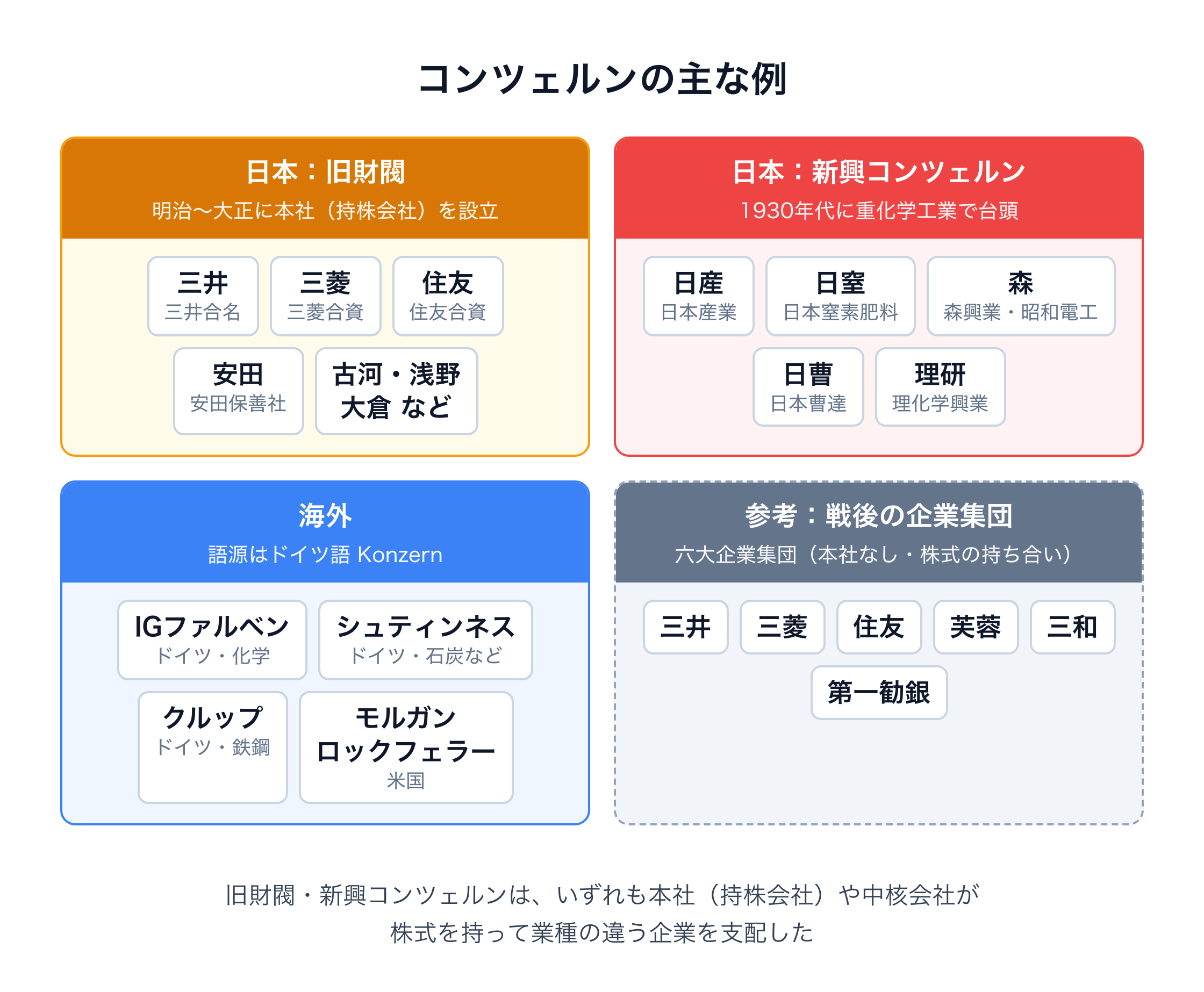 コンツェルンの主な例を4つに分類した図。日本の旧財閥（三井・三菱・住友・安田、古河・浅野・大倉など）、日本の新興コンツェルン（日産・日窒・森・日曹・理研）、海外（ドイツのIGファルベン・シュティンネス・クルップ、米国のモルガン・ロックフェラー）、参考として戦後の六大企業集団（三井・三菱・住友・芙蓉・三和・第一勧銀。本社がなく株式の持ち合いでつながる）。旧財閥と新興コンツェルンは、いずれも本社（持株会社）や中核会社が株式を持って業種の違う企業を支配した