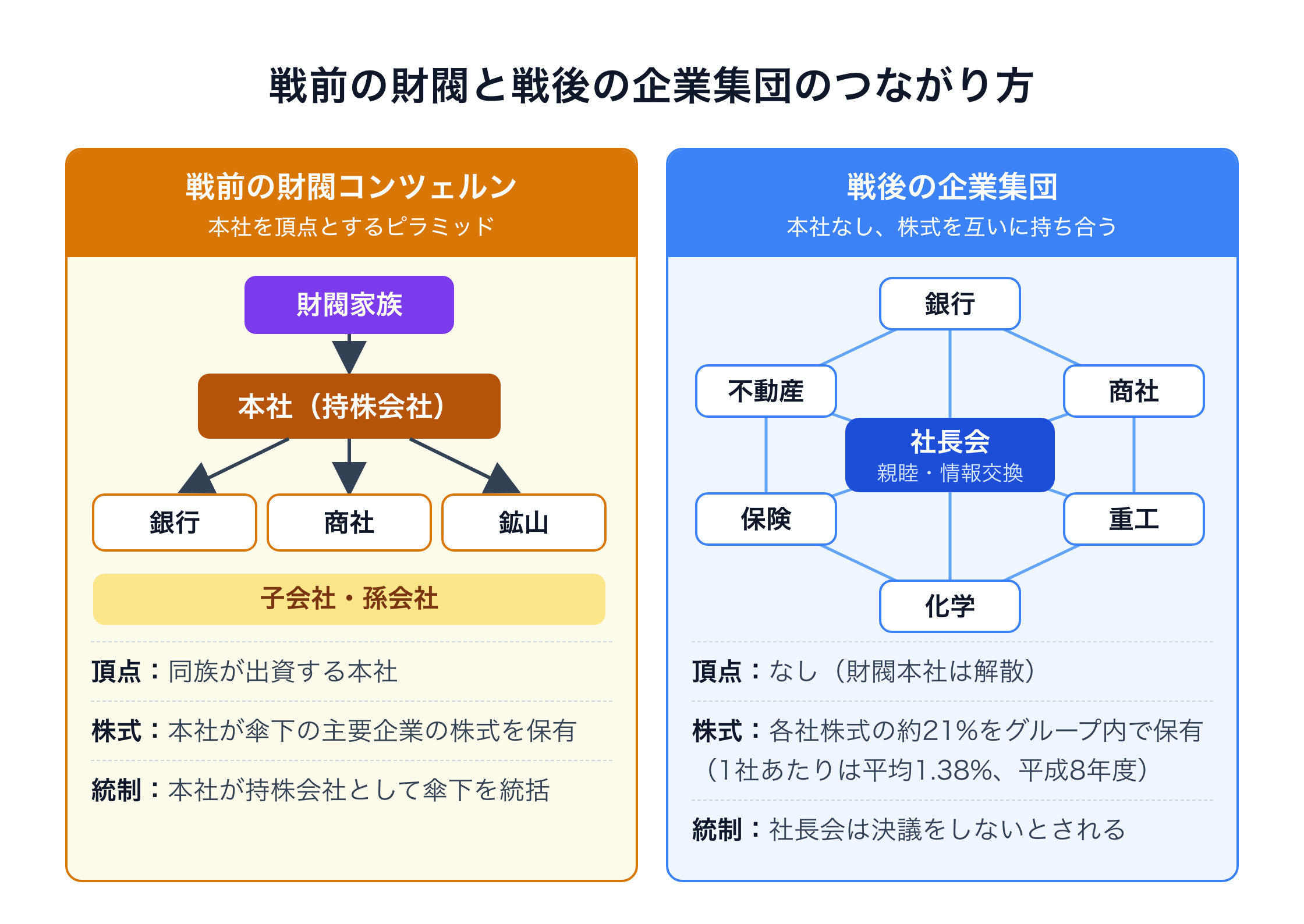 戦前の財閥コンツェルンと戦後の企業集団の構造を比べた図。財閥は財閥家族が出資する本社（持株会社）が銀行・商社・鉱山など傘下の主要企業の株式を持ち、持株会社として傘下を統括するピラミッド型。企業集団は本社がなく、銀行・商社・重工・化学・保険・不動産が株式を持ち合い、各社株式の約21%をグループ内で保有（1社あたりは平均1.38%、平成8年度）。中心の社長会は親睦・情報交換の場で決議をしないとされる