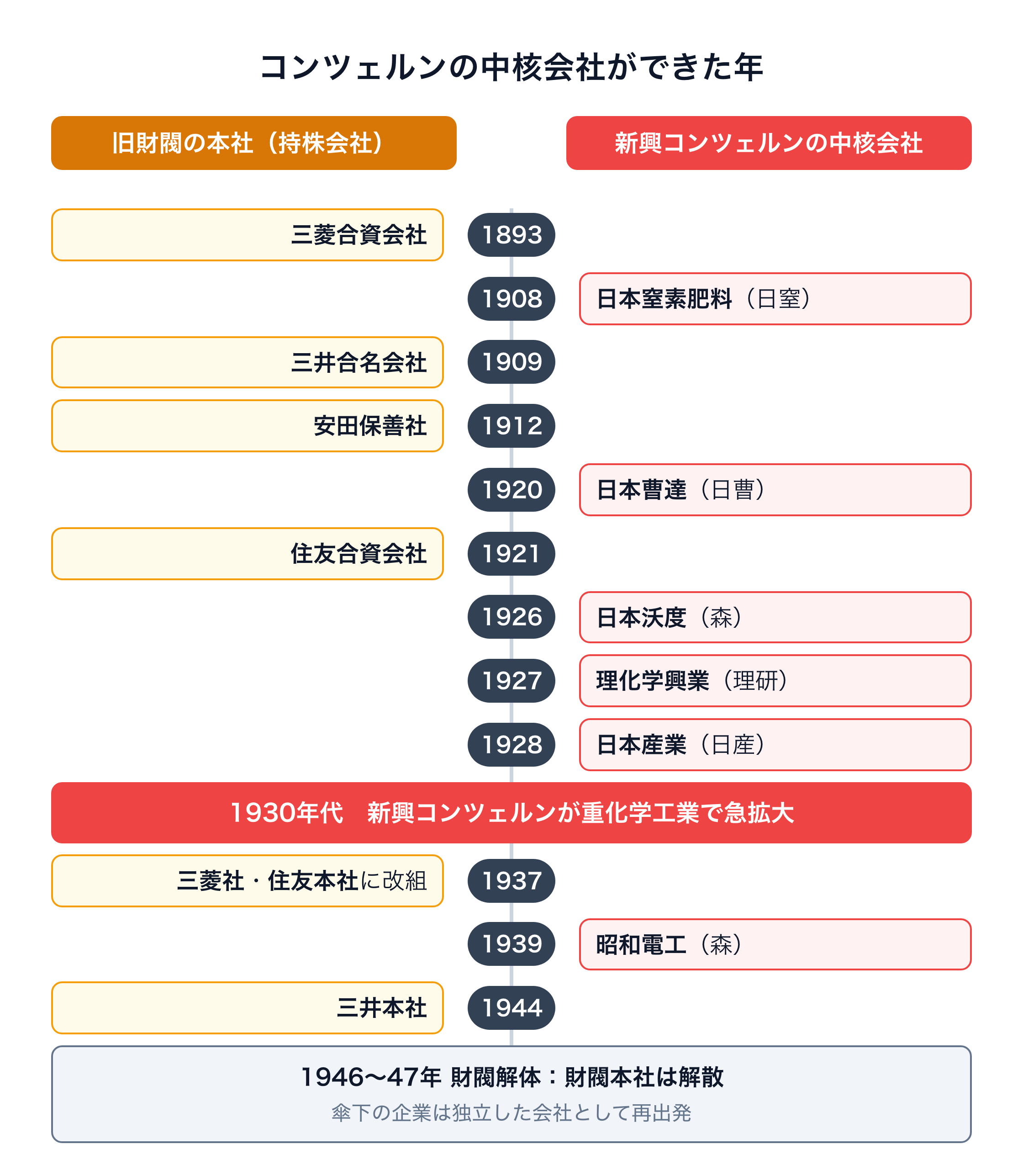 旧財閥の本社と新興コンツェルンの中核会社ができた年を並べた年表。旧財閥は三菱合資会社1893年、三井合名会社1909年、安田保善社1912年、住友合資会社1921年、1937年に株式会社三菱社・株式会社住友本社へ改組、1944年に三井本社。新興コンツェルンは日本窒素肥料1908年、日本曹達1920年、日本沃度1926年、理化学興業1927年、日本産業1928年、昭和電工1939年。1930年代に新興コンツェルンが重化学工業で急拡大し、1946〜47年の財閥解体で財閥本社は解散した