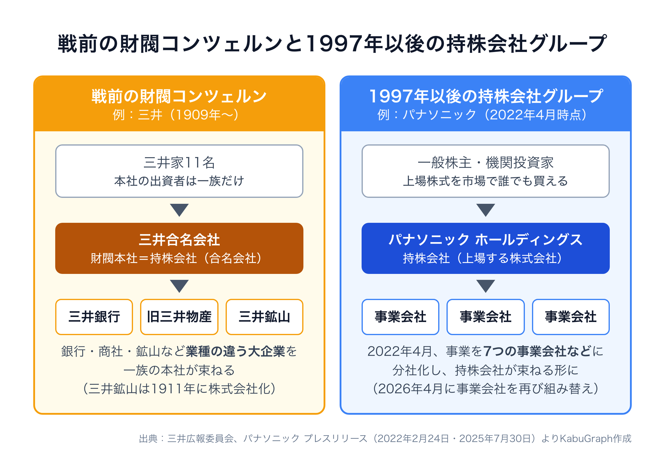 戦前の財閥コンツェルンと1997年以後の持株会社グループの比較図。左は三井の例で、三井家11名が出資する三井合名会社（財閥本社・合名会社）が、三井銀行・旧三井物産・三井鉱山（1911年に株式会社化）という業種の違う大企業を束ねる。右はパナソニックの2022年4月時点の例で、一般株主・機関投資家が株主のパナソニック ホールディングス（上場する株式会社）が、分社化した7つの事業会社などを束ねる。事業会社は2026年4月に再び組み替えられた