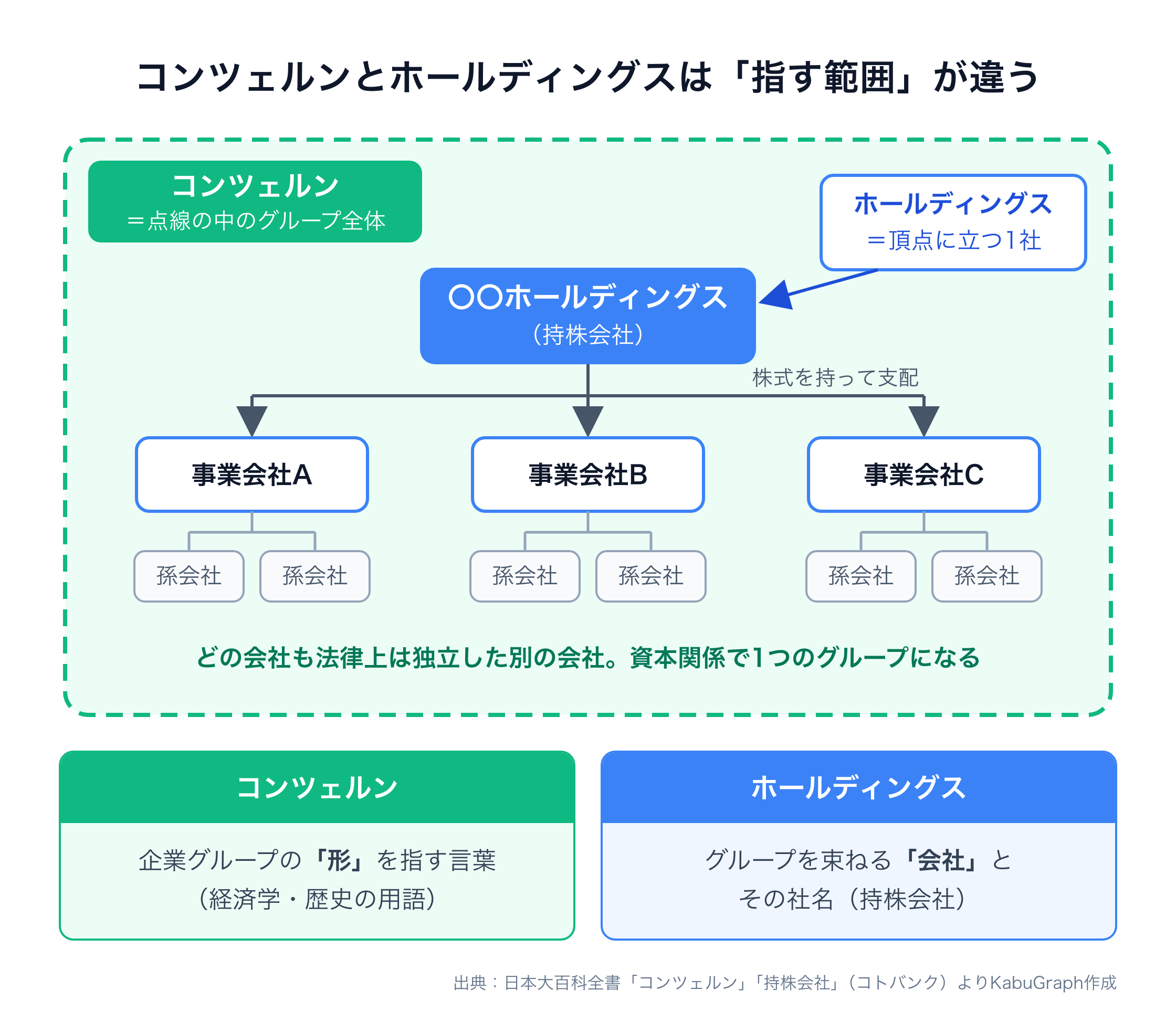 コンツェルンとホールディングスの範囲の違いを示す図。頂点の〇〇ホールディングス（持株会社）が事業会社A・B・Cの株式を持って支配し、各事業会社の下に孫会社がある。点線で囲んだグループ全体がコンツェルン、頂点の1社がホールディングスにあたる。どの会社も法律上は独立した別の会社