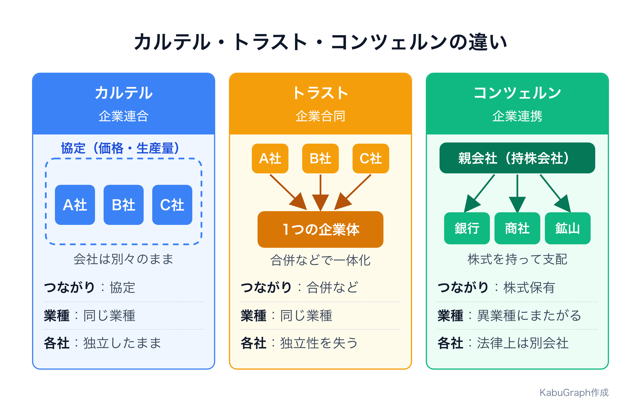 カルテル・トラスト・コンツェルンの違いを示した図。カルテル（企業連合）は同じ業種のA社・B社・C社が価格や生産量の協定で結びつき、会社は別々のまま。トラスト（企業合同）は同じ業種の3社が合併などで1つの企業体になり、独立性を失う。コンツェルン（企業連携）は親会社（持株会社）が銀行・商社・鉱山など異なる業種の会社の株式を持って支配し、各社は法律上は別会社のまま残る。