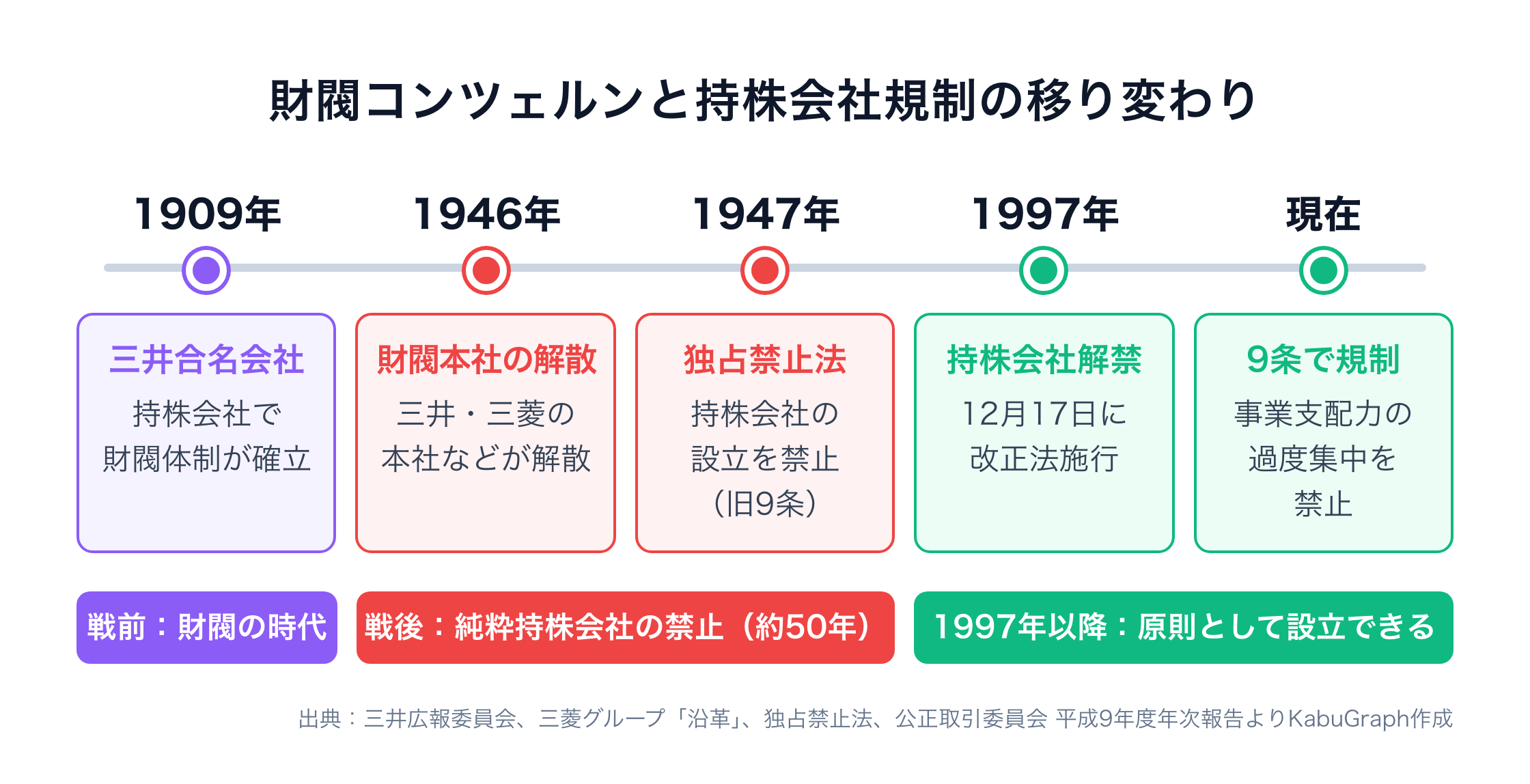 財閥コンツェルンと持株会社規制の移り変わりを示した年表。1909年に三井合名会社が設立され、持株会社による財閥体制が確立。1946年に三井・三菱の本社など財閥本社が解散。1947年の独占禁止法が持株会社の設立を禁止（旧9条）。1997年12月17日に改正法が施行され、持株会社が解禁。現在は独占禁止法9条で事業支配力の過度集中だけを禁止している。戦後から1997年までの約50年は純粋持株会社が禁止されていた。