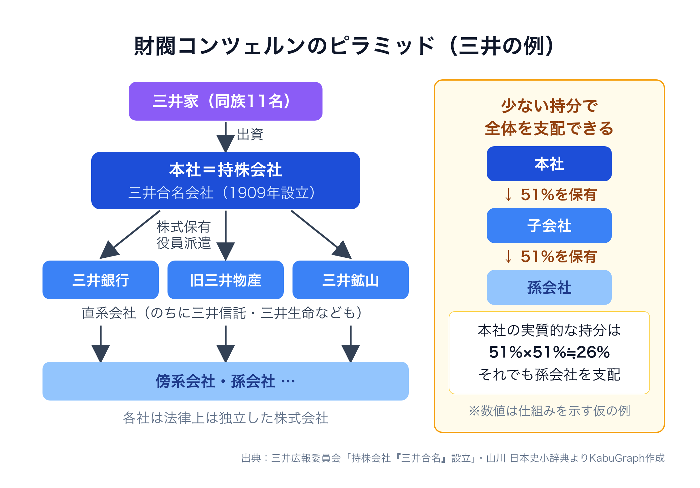 財閥コンツェルンのピラミッド構造を三井の例で示した図。三井家（同族11名）が出資した本社＝持株会社の三井合名会社（1909年設立）が、株式保有と役員派遣によって直系会社の三井銀行・旧三井物産・三井鉱山を支配し、その下に傍系会社・孫会社が連なる。右側では、本社が子会社の51%、子会社が孫会社の51%を持つと、本社の実質的な持分は約26%でも孫会社を支配できることを示している。