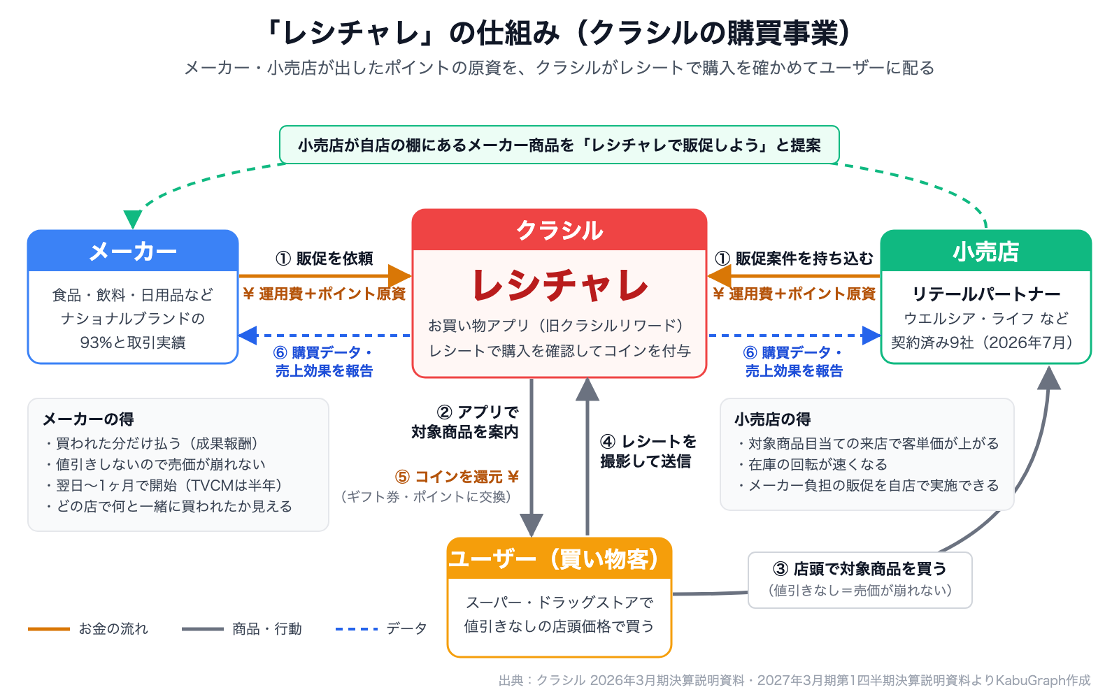 レシチャレの仕組み。メーカーと小売店が運用費とポイント原資をクラシルに払い、ユーザーは店頭で対象商品を買ってレシートを送信、クラシルがコインを還元し、購買データをメーカー・小売店に報告する