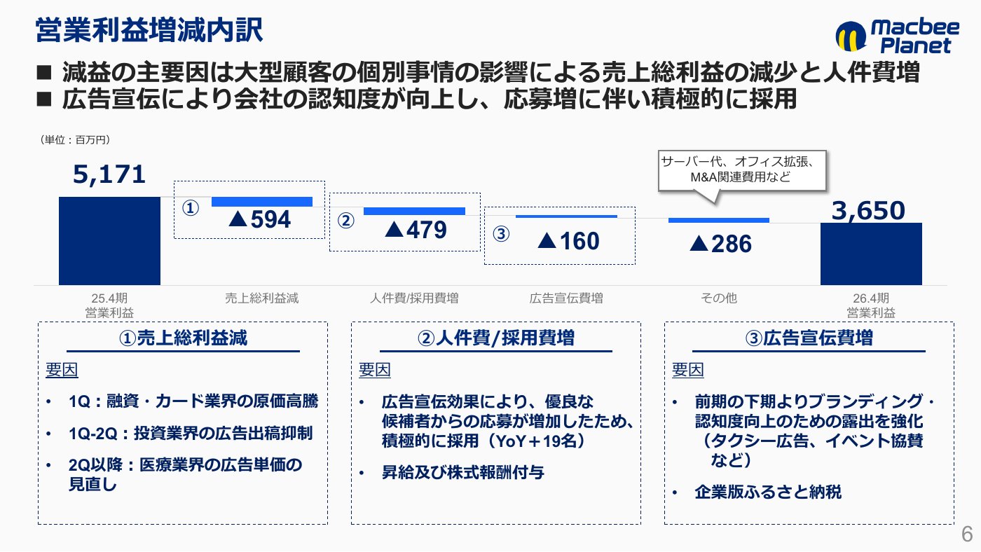 2026年4月期の営業利益増減内訳。前期51.71億円から売上総利益減5.94億円、人件費・採用費増4.79億円、広告宣伝費増1.60億円、その他2.86億円を差し引き36.50億円