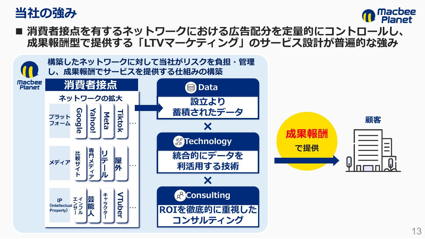 Macbee Planetの強みを示す図。プラットフォーム・メディア・IPのネットワークにデータ、テクノロジー、コンサルティングを掛け合わせ成果報酬で顧客に提供する