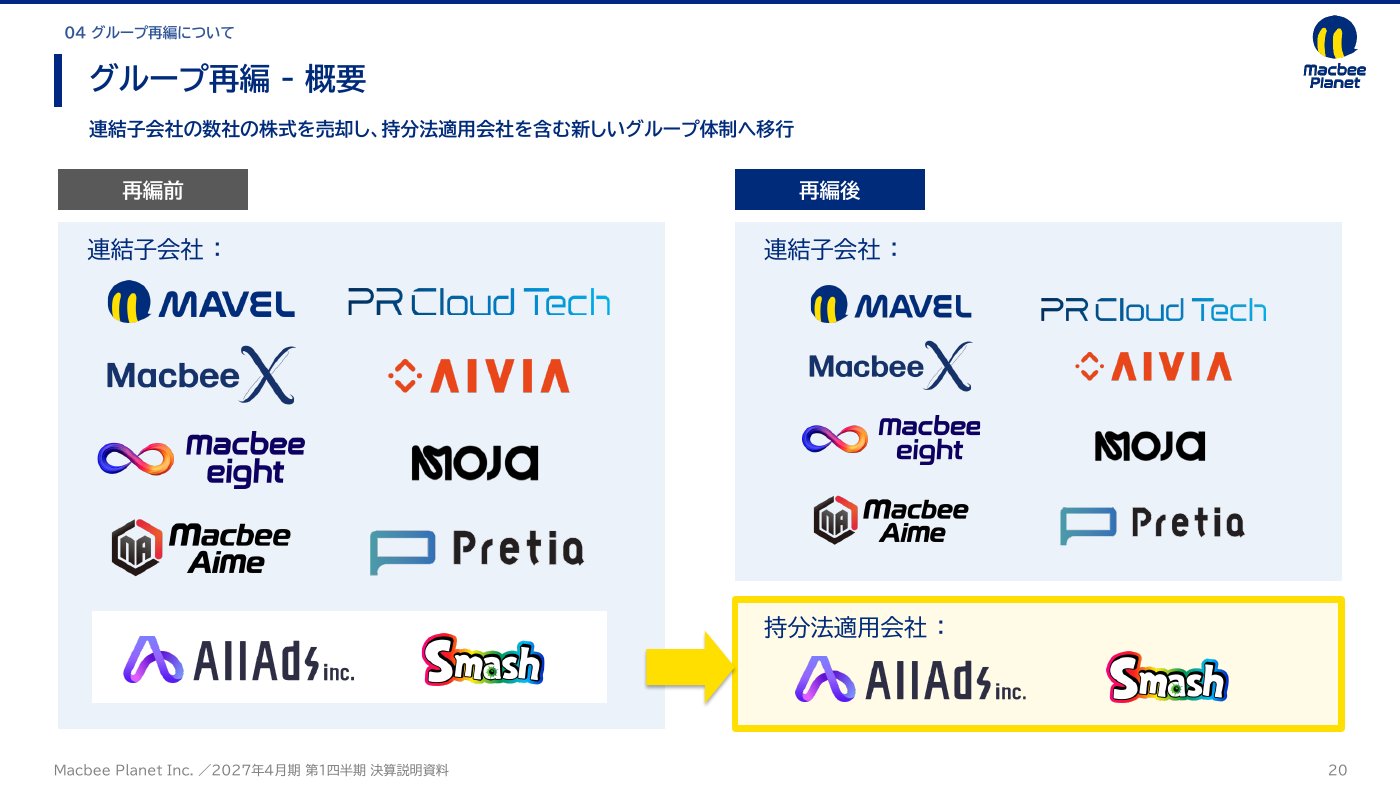 グループ再編の概要を示すスライド。再編後はAll AdsとSmashが連結子会社から持分法適用会社に移る