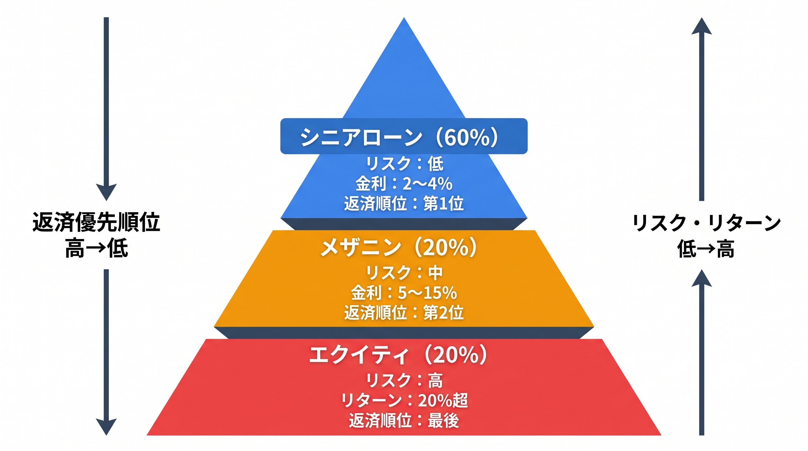 LBO資金調達の資本構成（ウォーターフォール）を示すピラミッド図。シニアローン（60%）・メザニン（20%）・エクイティ（20%）の返済優先順位とリスク・リターンの関係