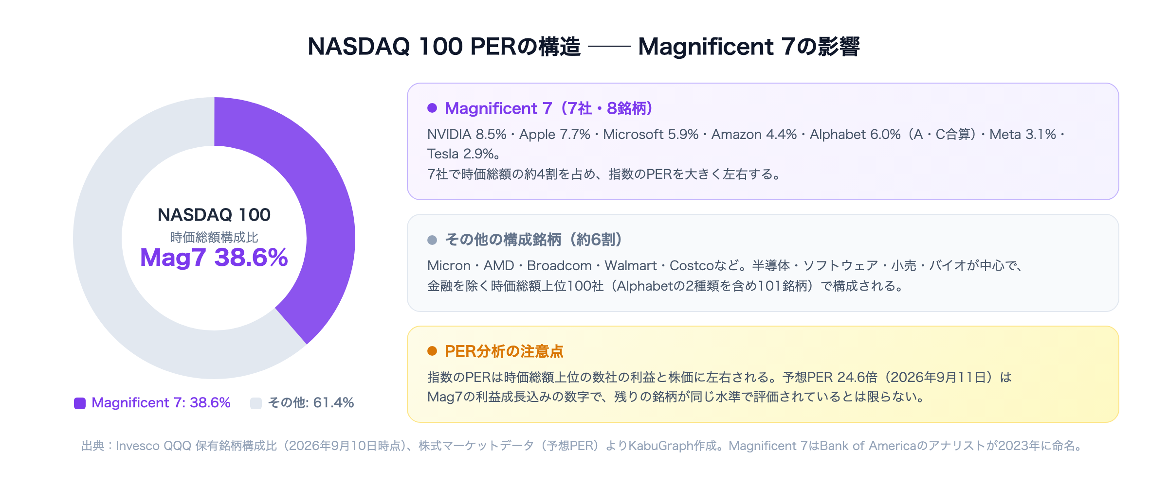 NASDAQ 100 PERの構造 — Magnificent 7が時価総額の38.6%を占め、指数全体のPERを左右する