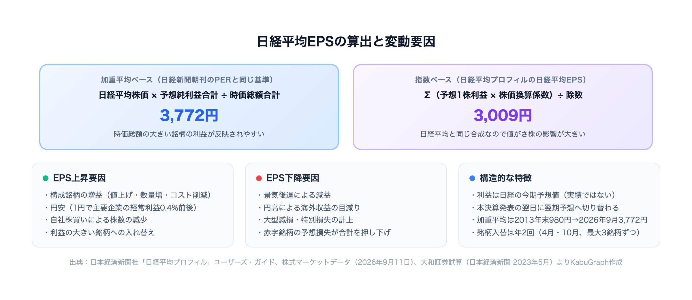 日経平均EPSの算出と変動要因 — 加重平均ベース3,772円と指数ベース3,009円の計算式、EPSの上昇・下降要因と構造的な特徴